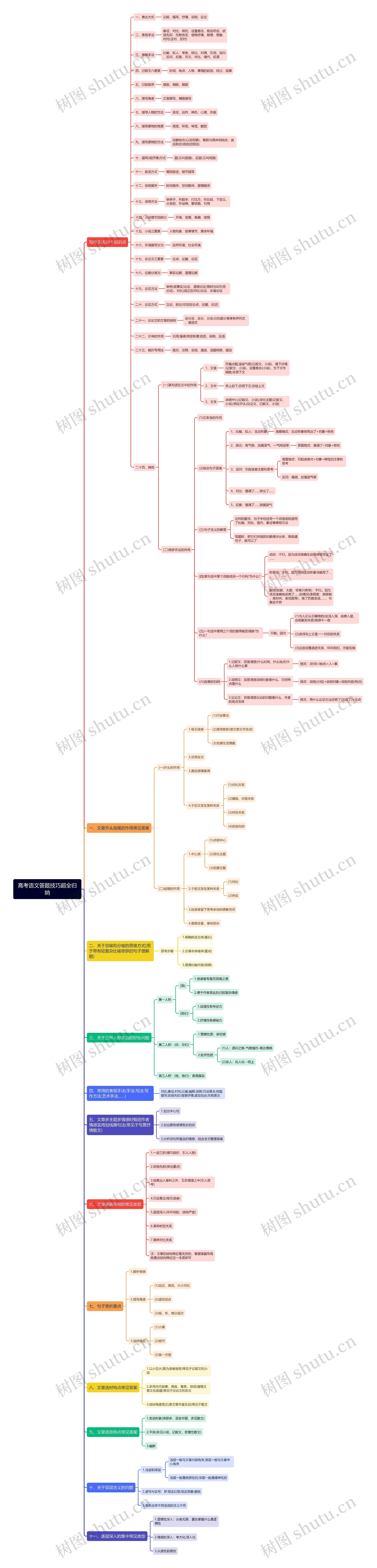 高考语文答题技巧思维导图