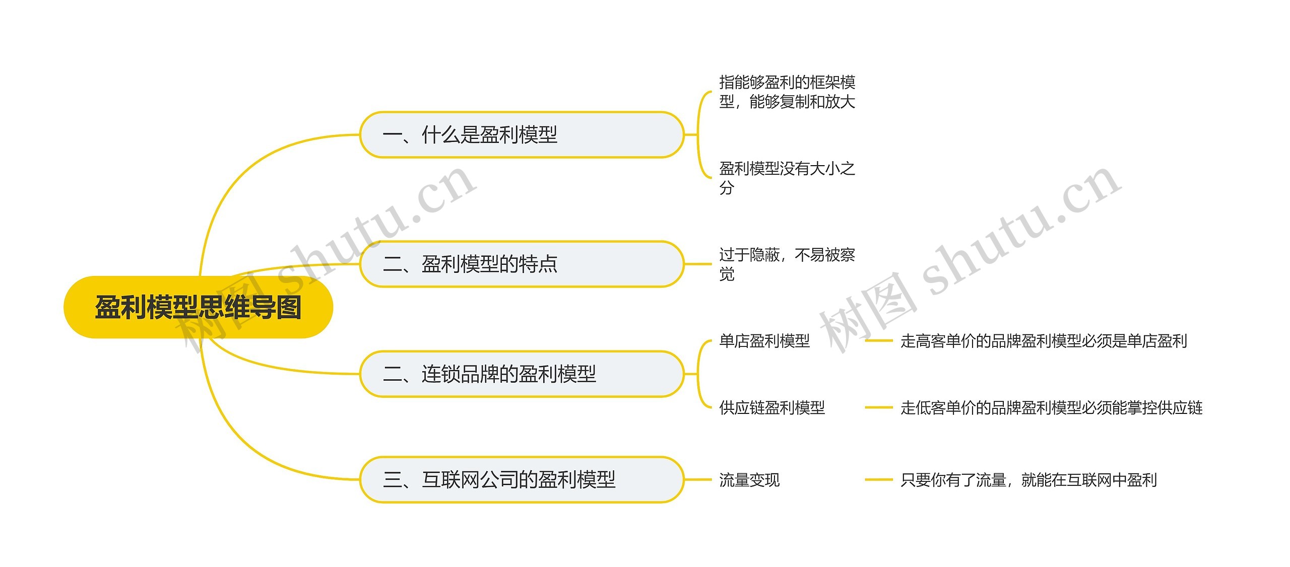 盈利模型思维导图