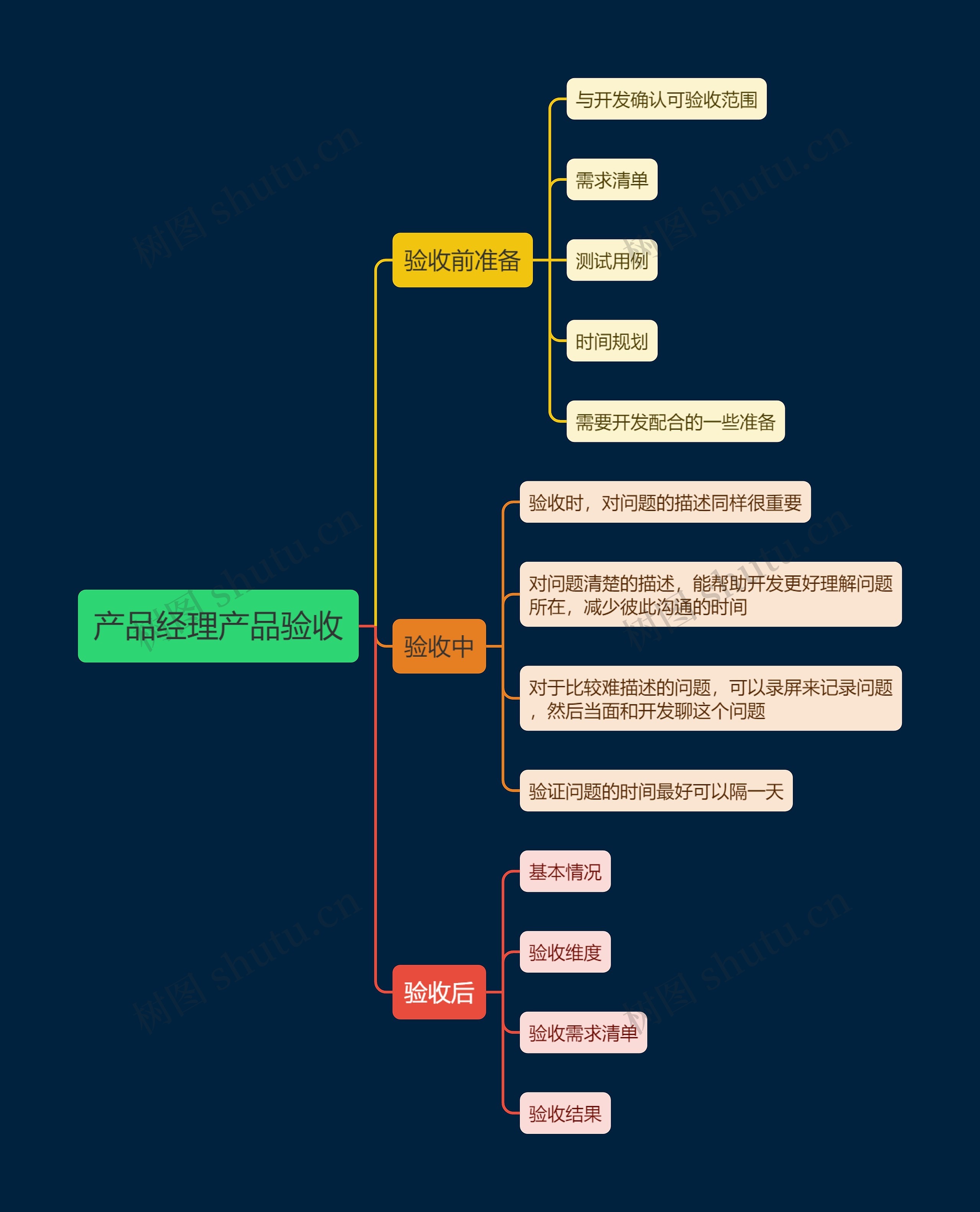 产品经理产品验收思维导图