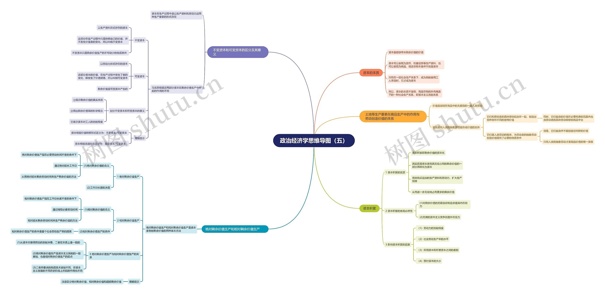 政治经济学思维导图（五）
