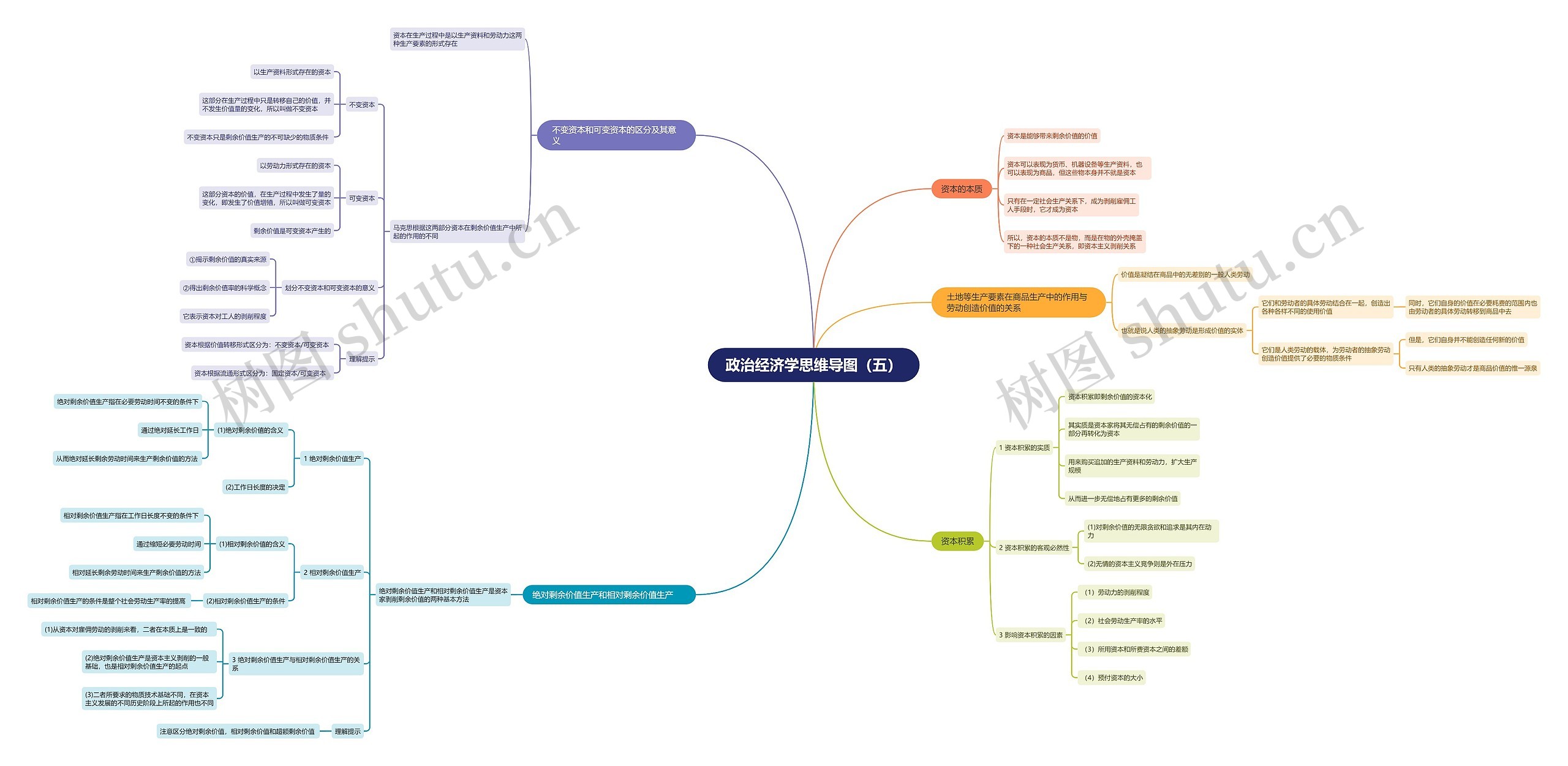 政治经济学（五）思维导图