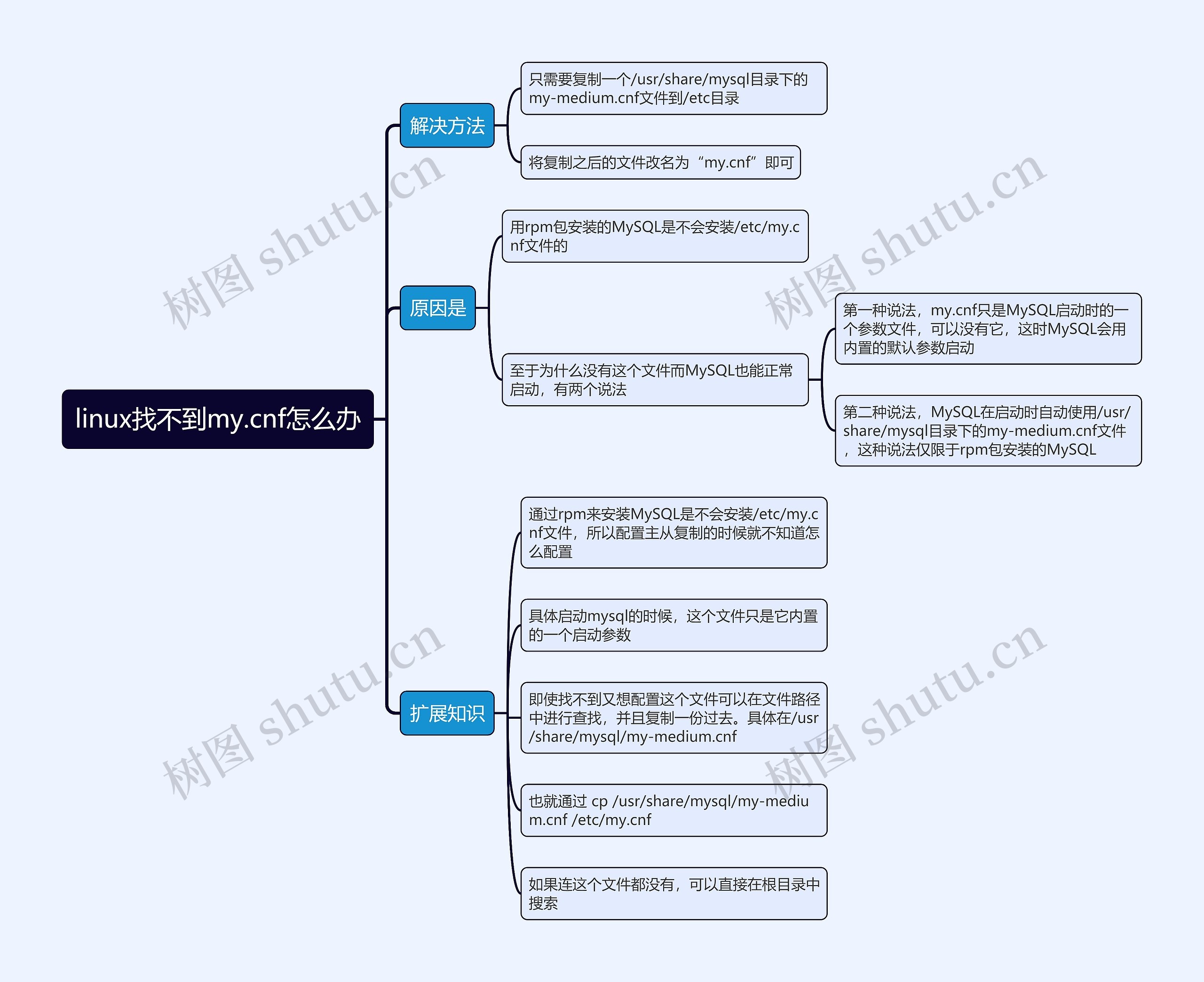 linux找不到my.cnf怎么办思维导图