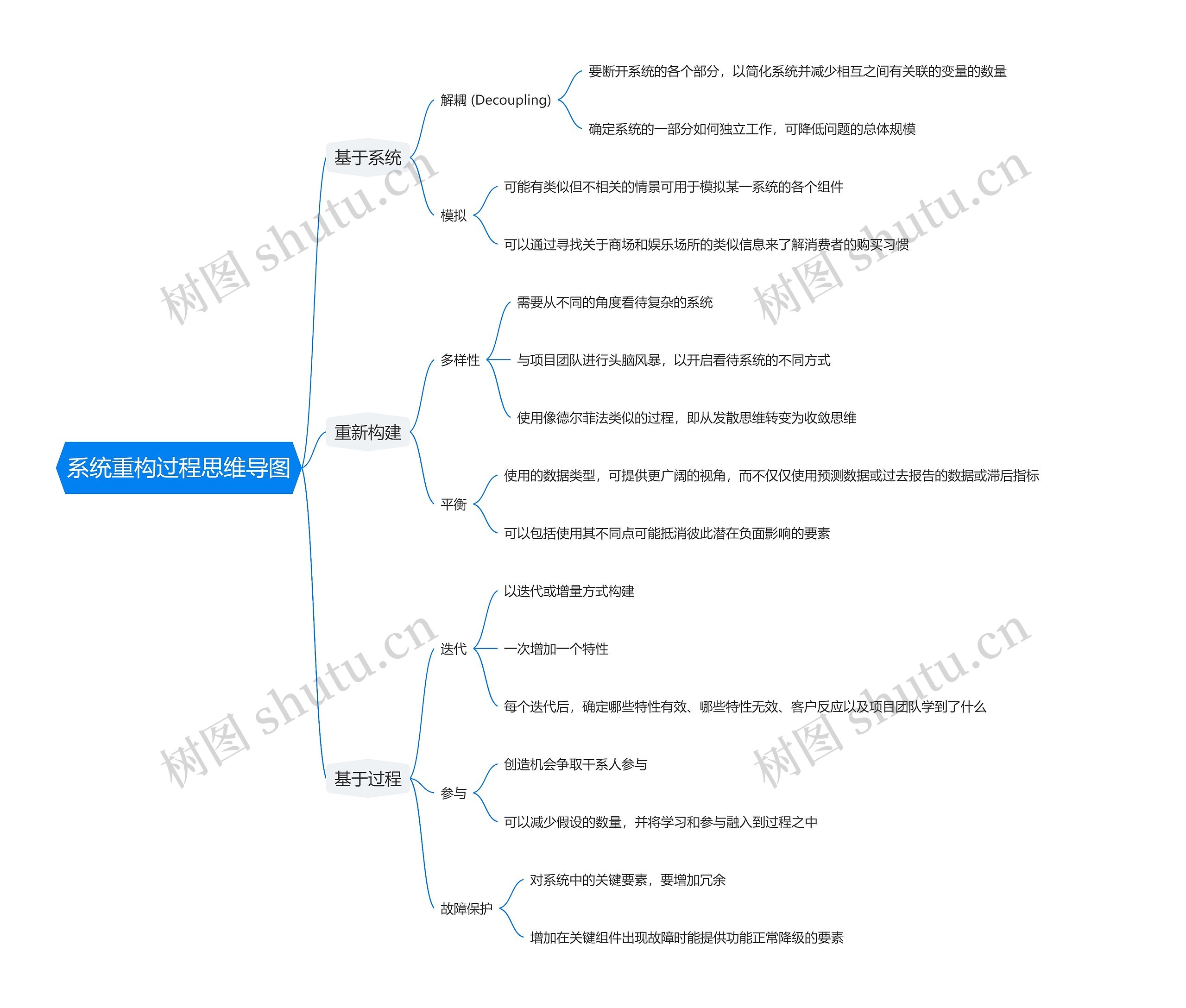 系统重构过程思维导图