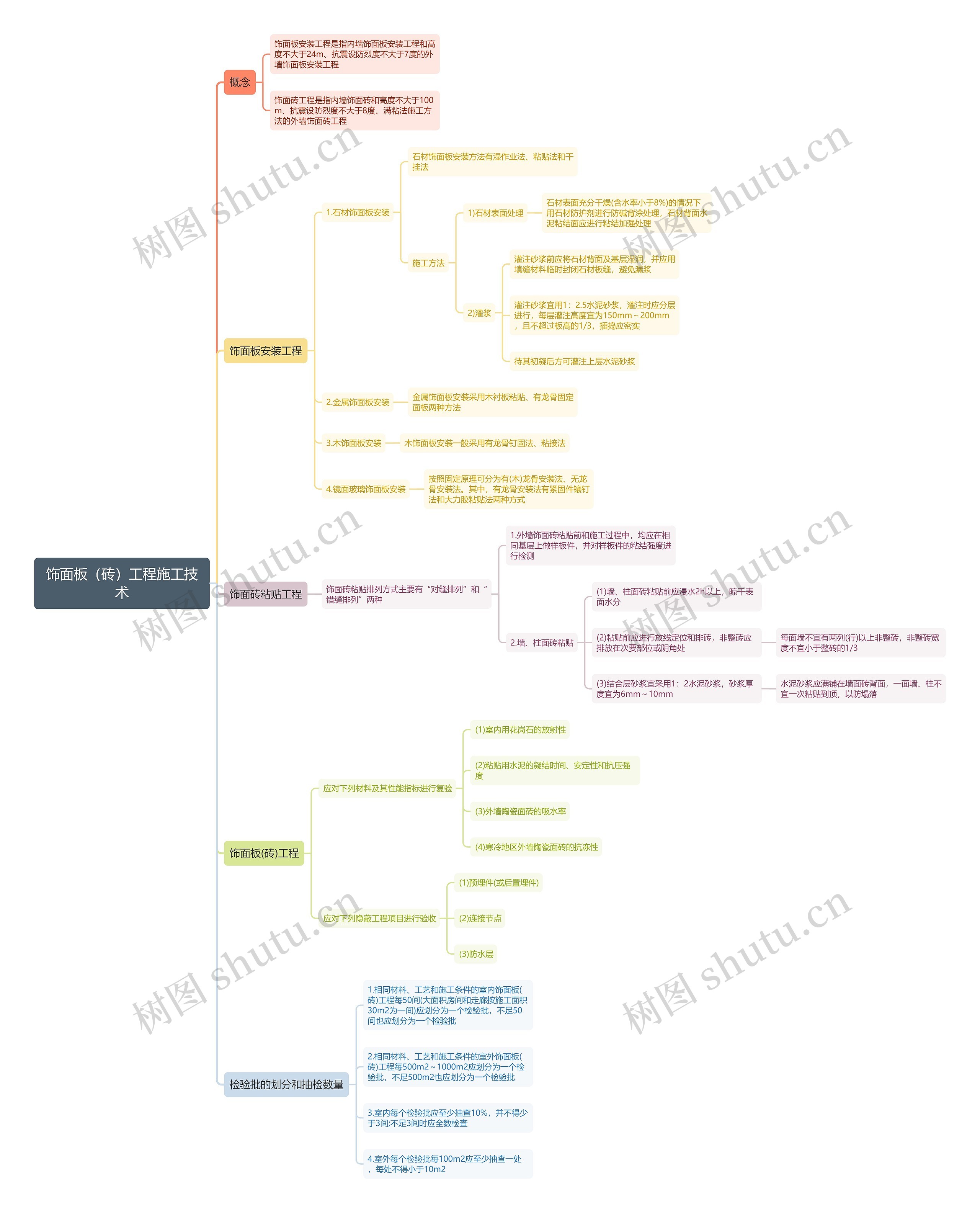 饰面板（砖）工程施工技术思维导图