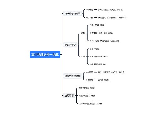 高中地理必修一地球思维导图