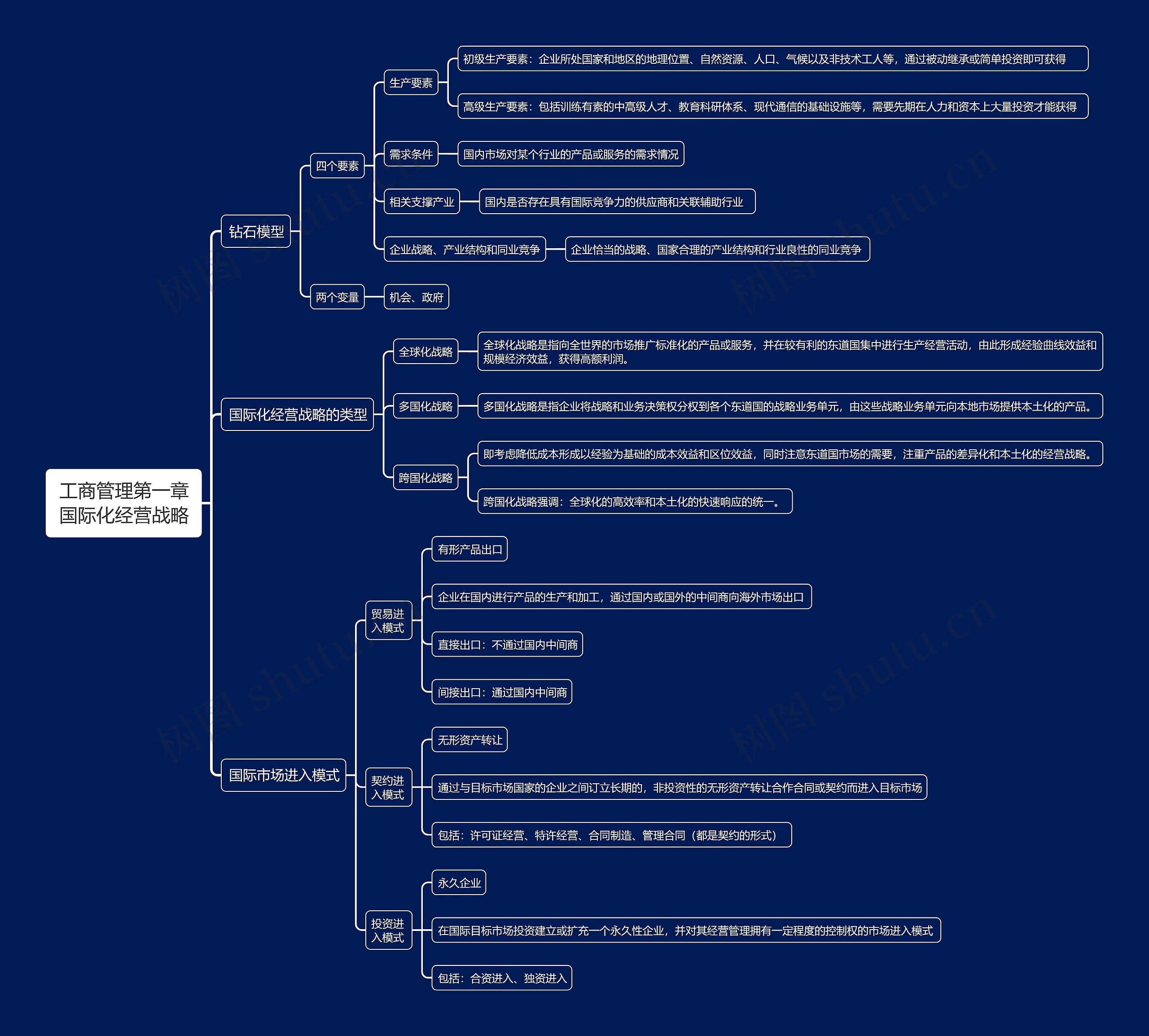 工商管理第一章国际化经营战略思维导图