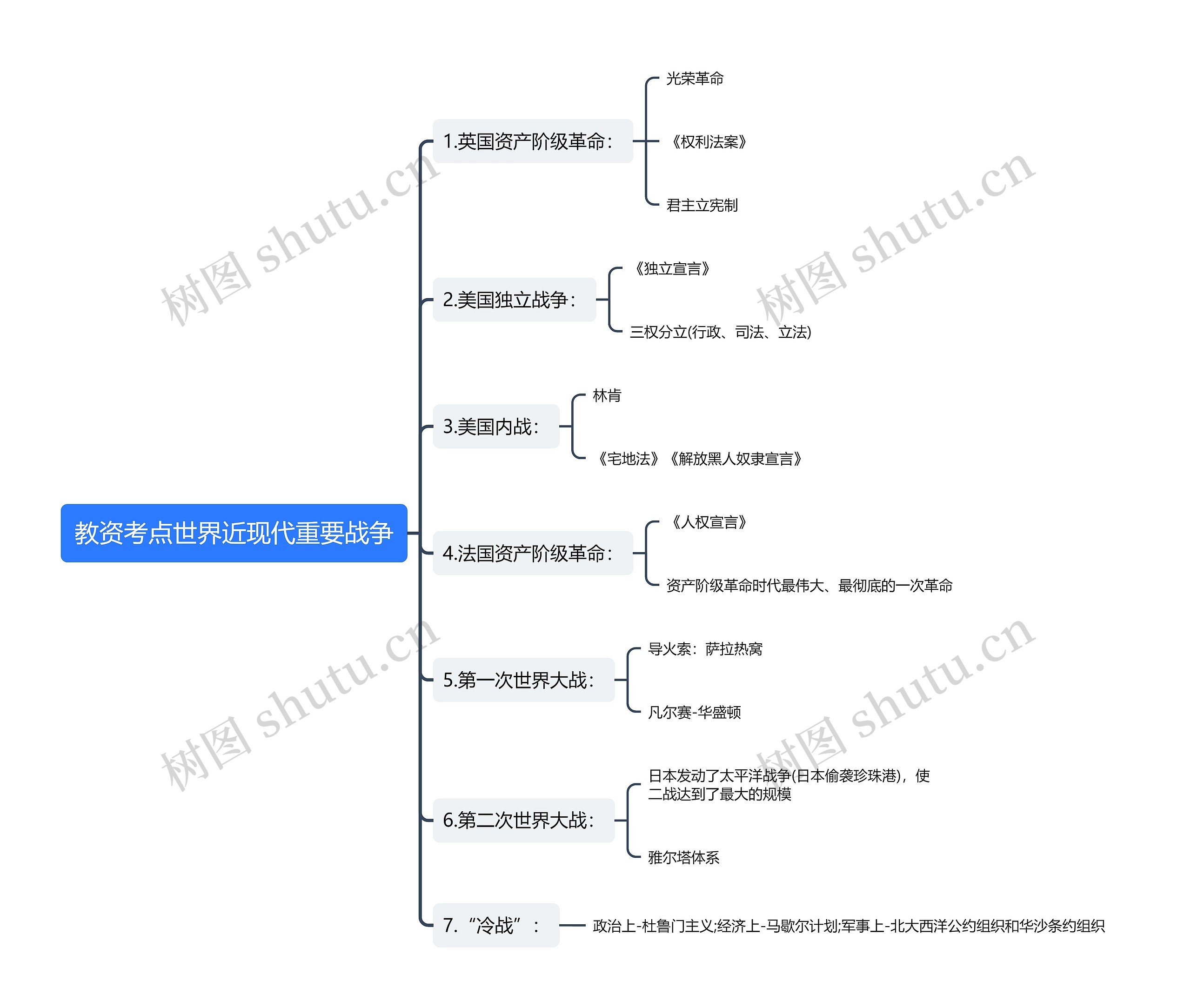 教资考点世界近现代重要战争思维导图