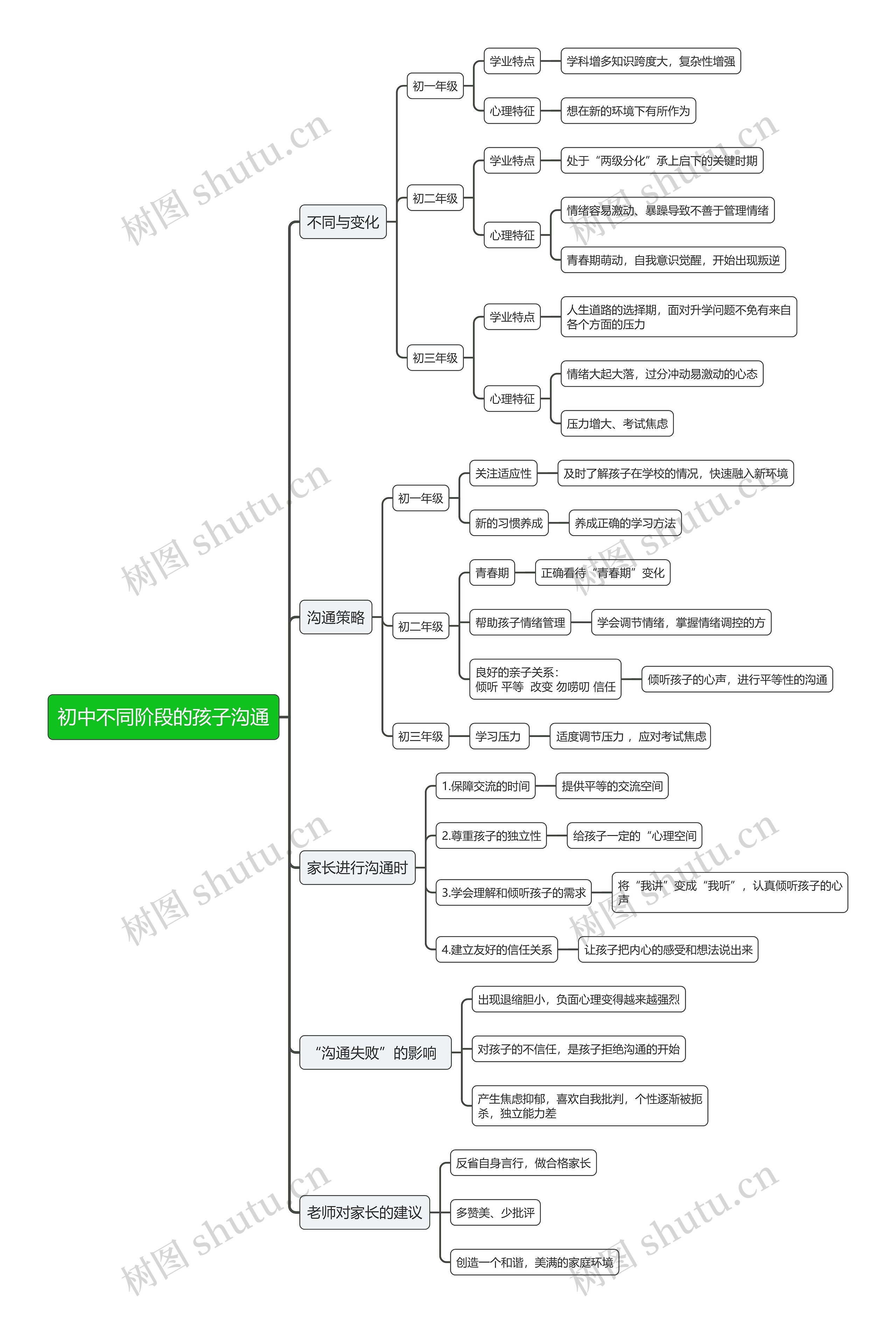 初中不同阶段的孩子沟通思维导图