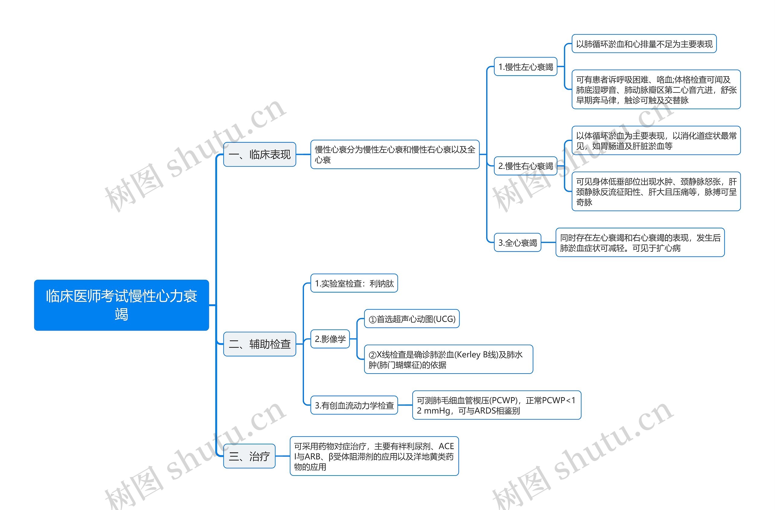临床医师考试慢性心力衰竭思维导图