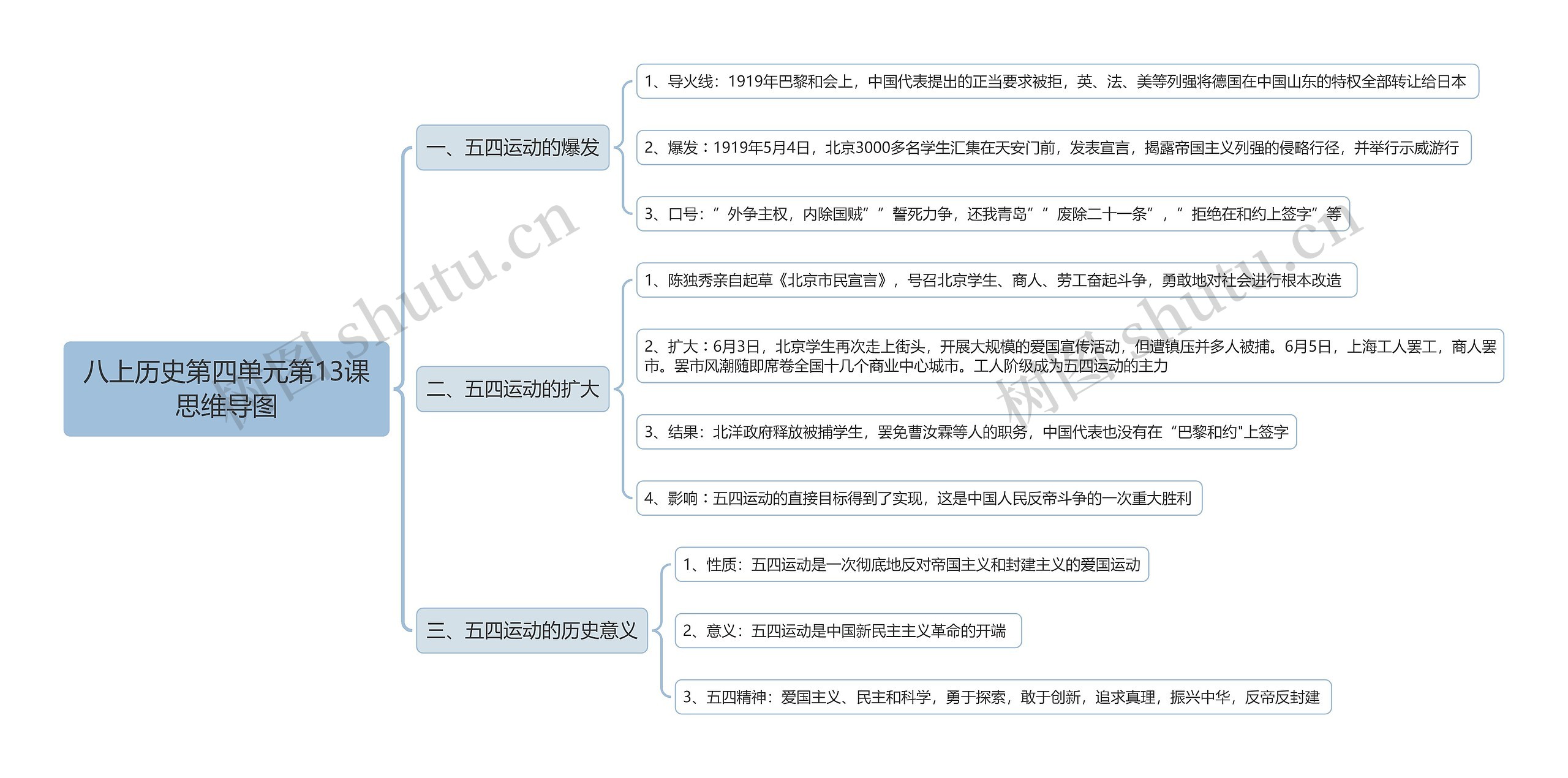 八上历史第四单元第13课思维导图