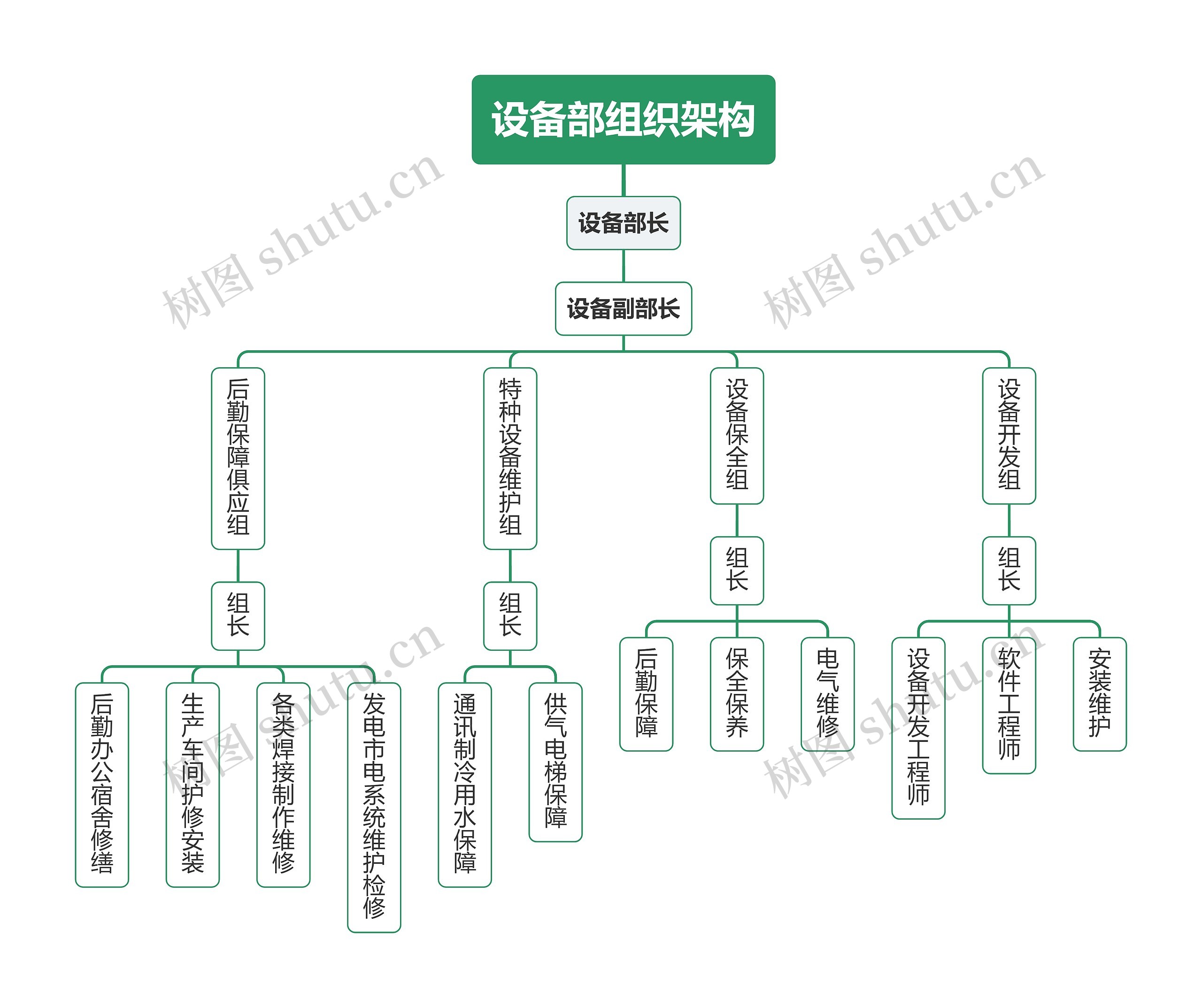 设备部组织架构图思维导图