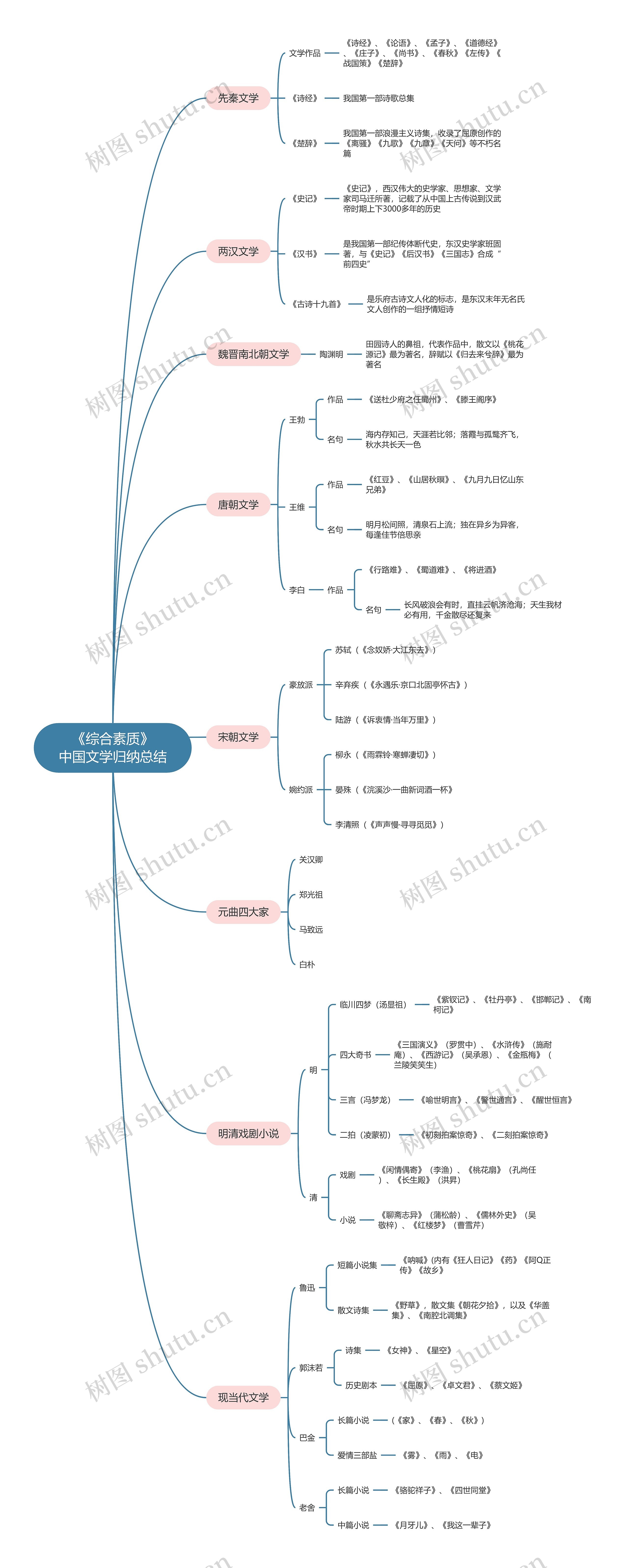 《综合素质》
中国文学归纳总结思维导图