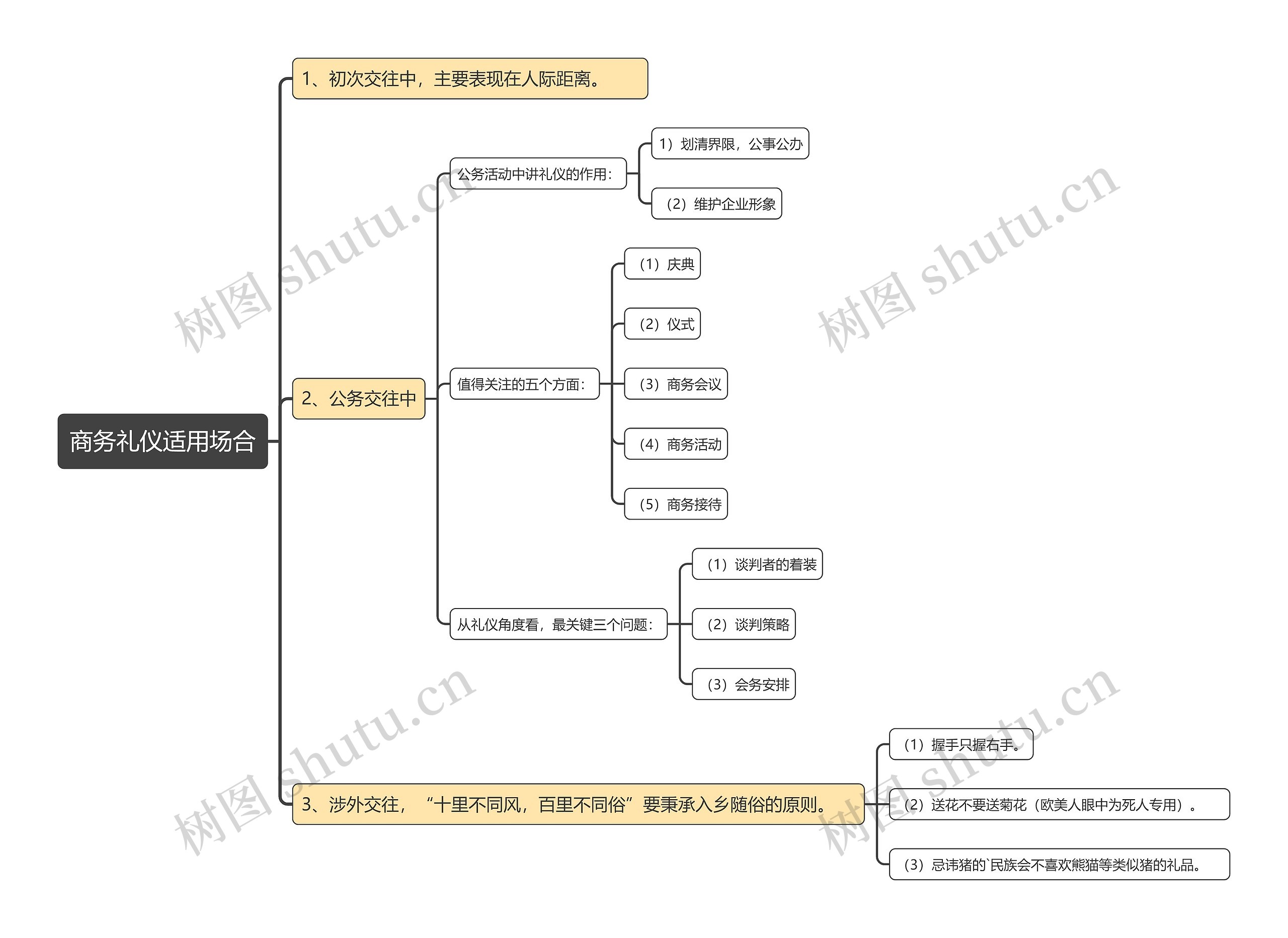 商务礼仪适用场合思维导图
