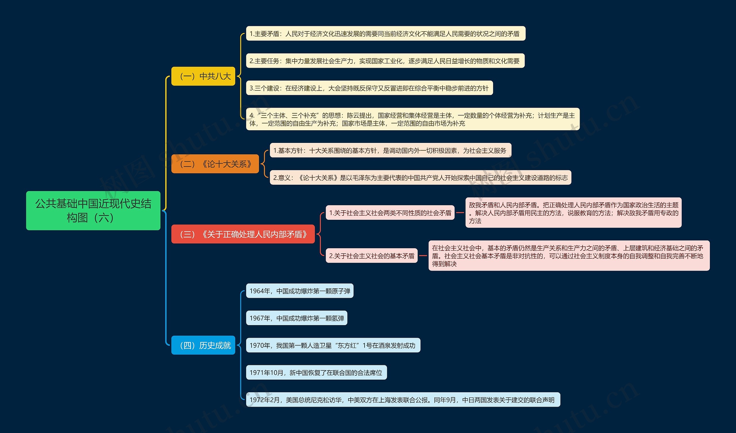 中国近现代史结构图（六）思维导图