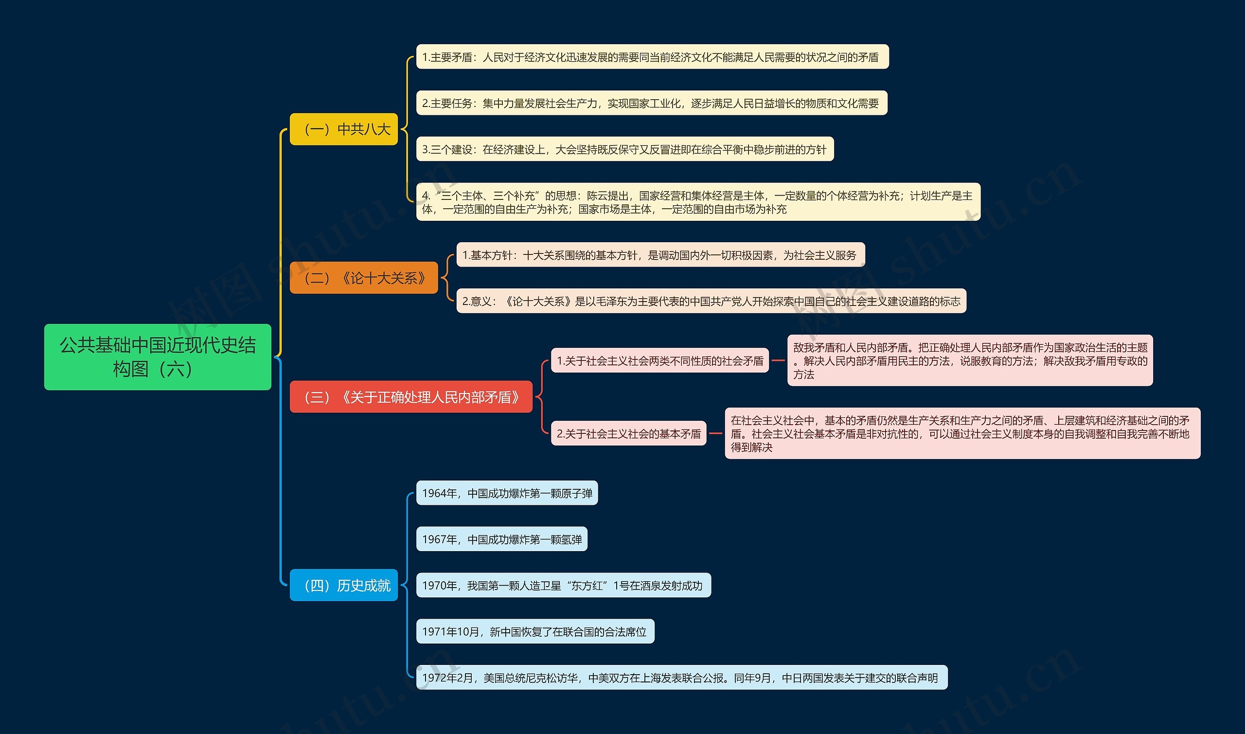 中国近现代史结构图(六)思维导图高清图 中国近现代史结构图(六)思维导图