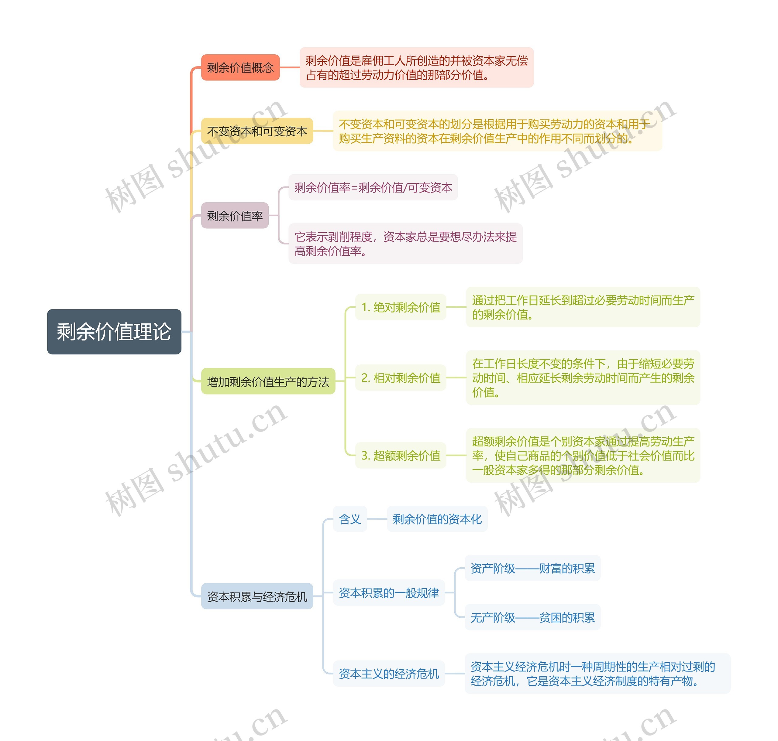 经济学中剩余价值理论思维导图