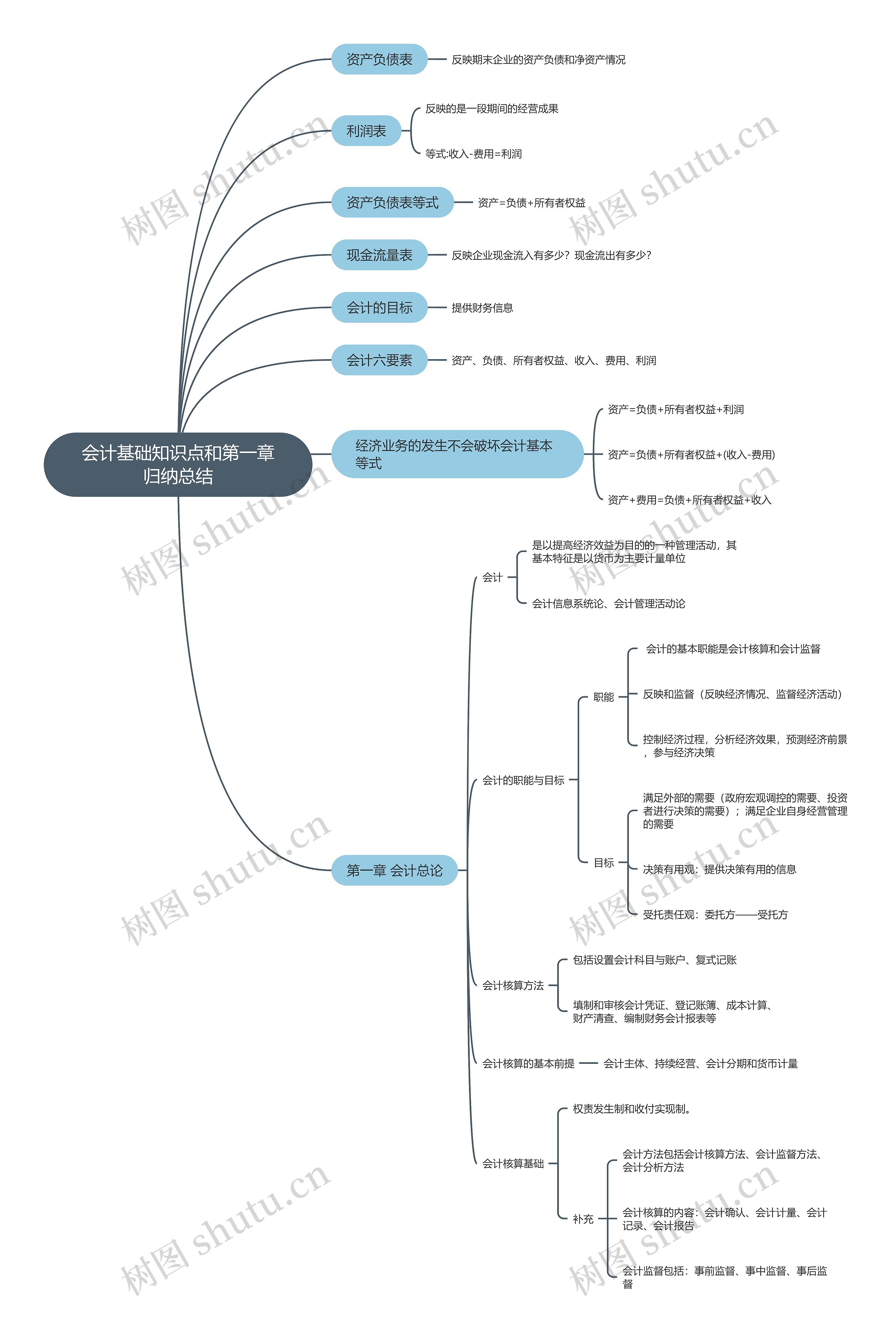 会计基础知识点和第一章归纳总结思维导图