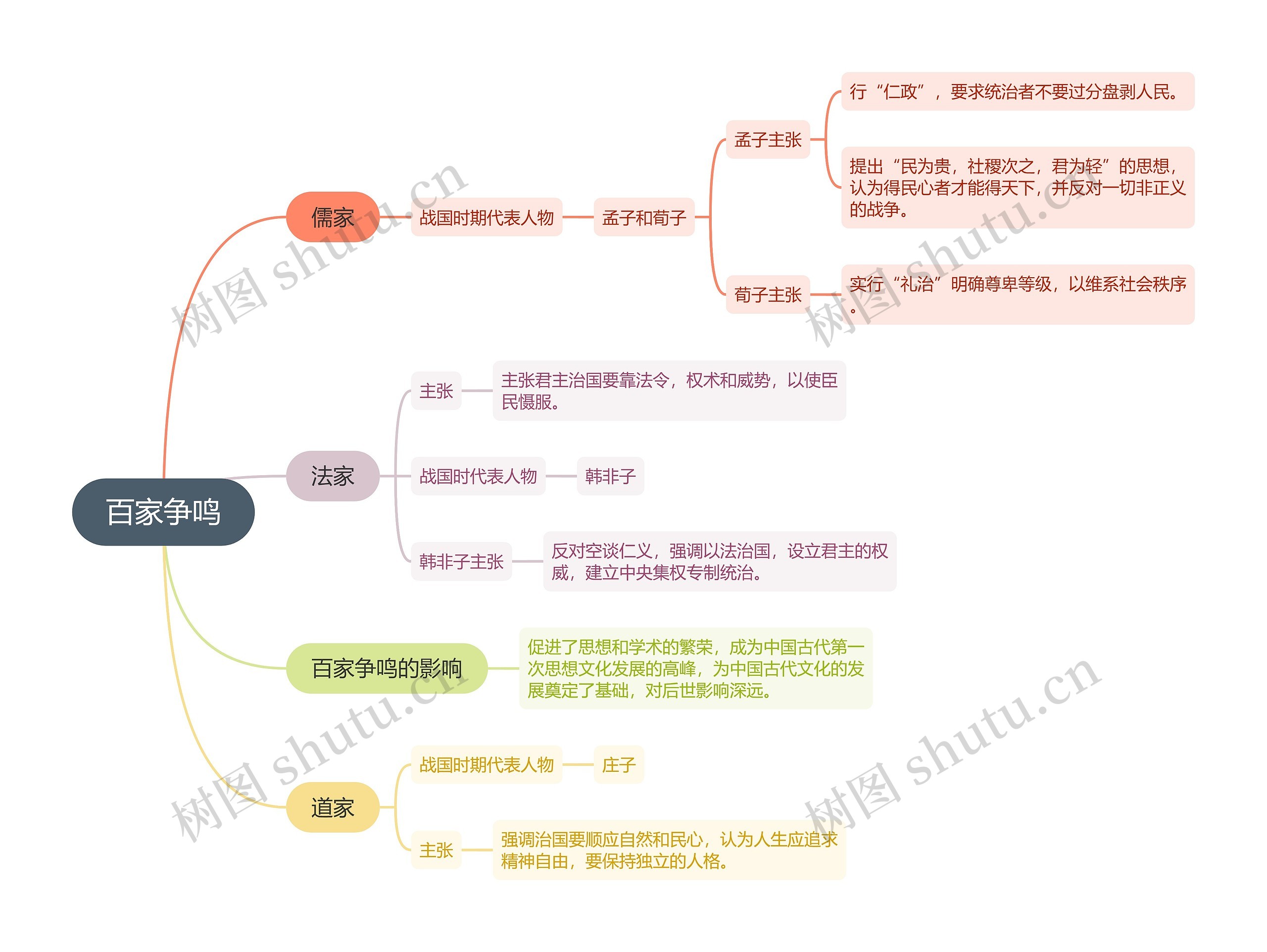 百家争鸣思维导图