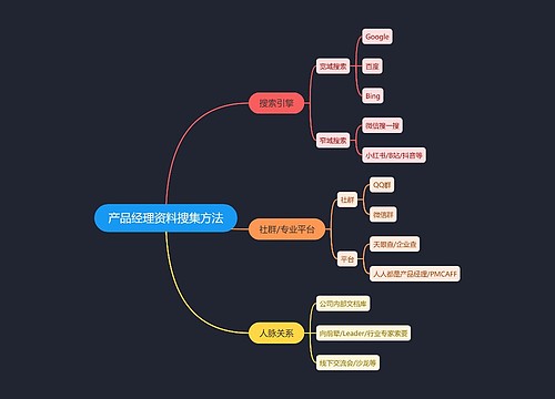 产品经理资料搜集方法