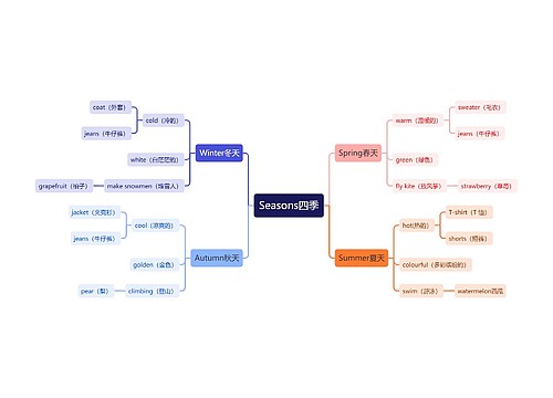 四季词语英文思维导图
