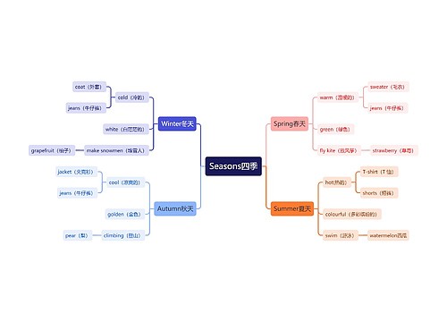 四季词语英文思维导图思维导图