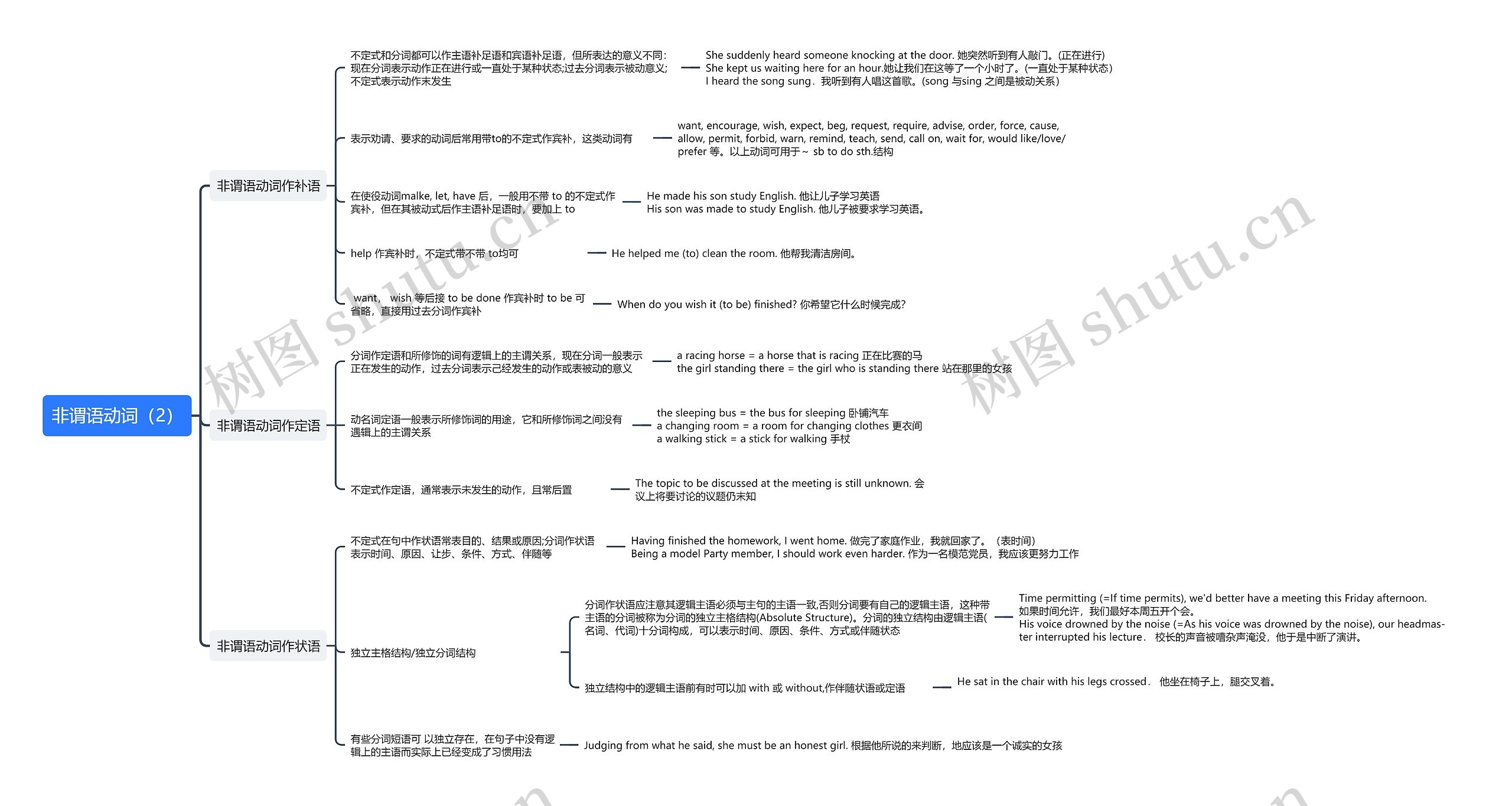 非谓语动词（2）思维导图