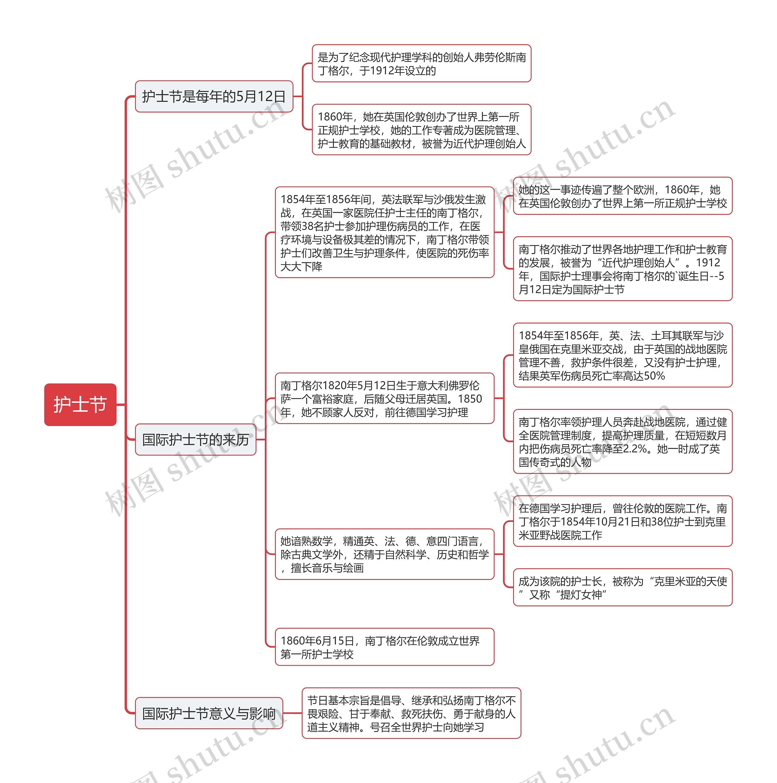 护士节思维导图