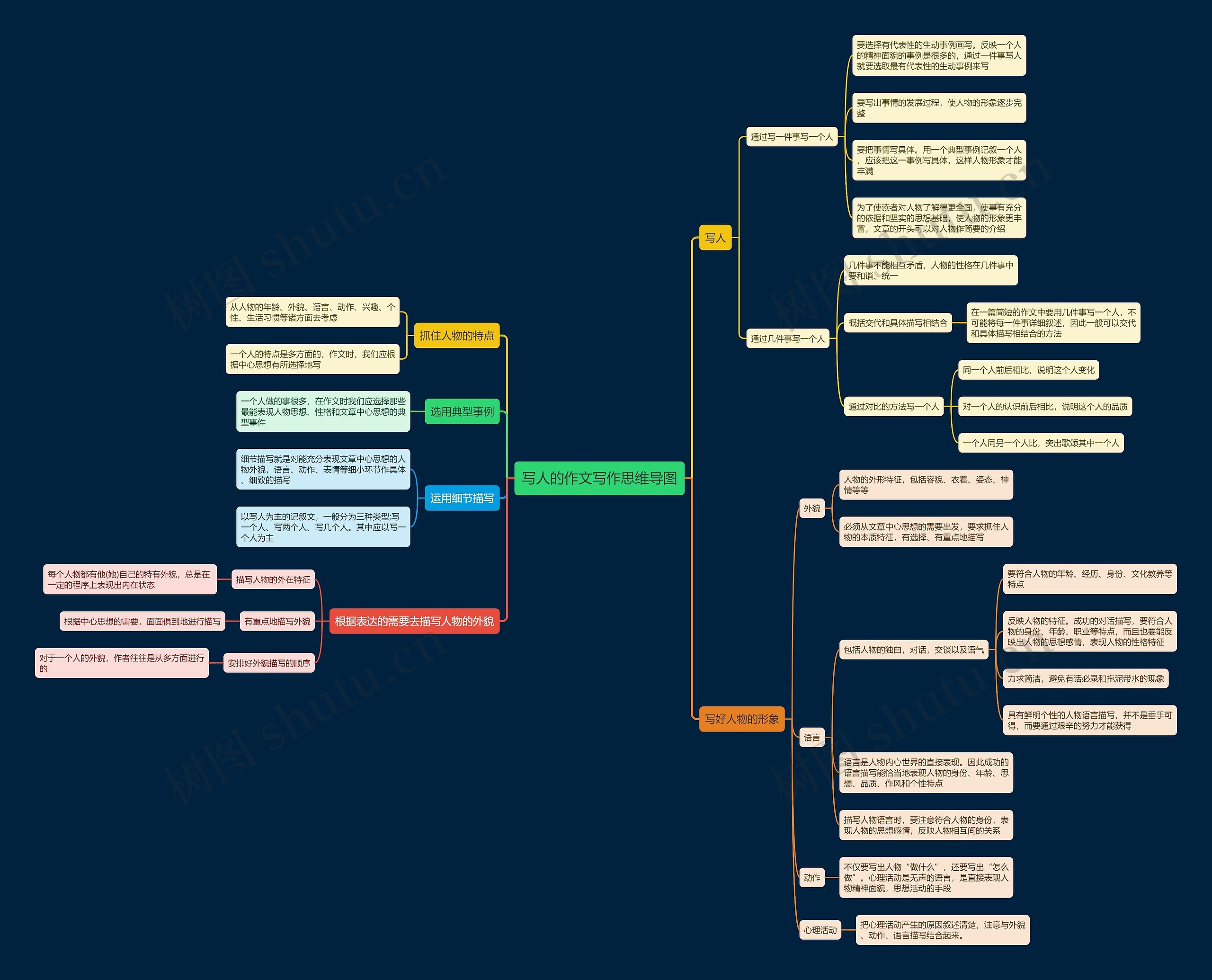 写人的作文写作思维导图