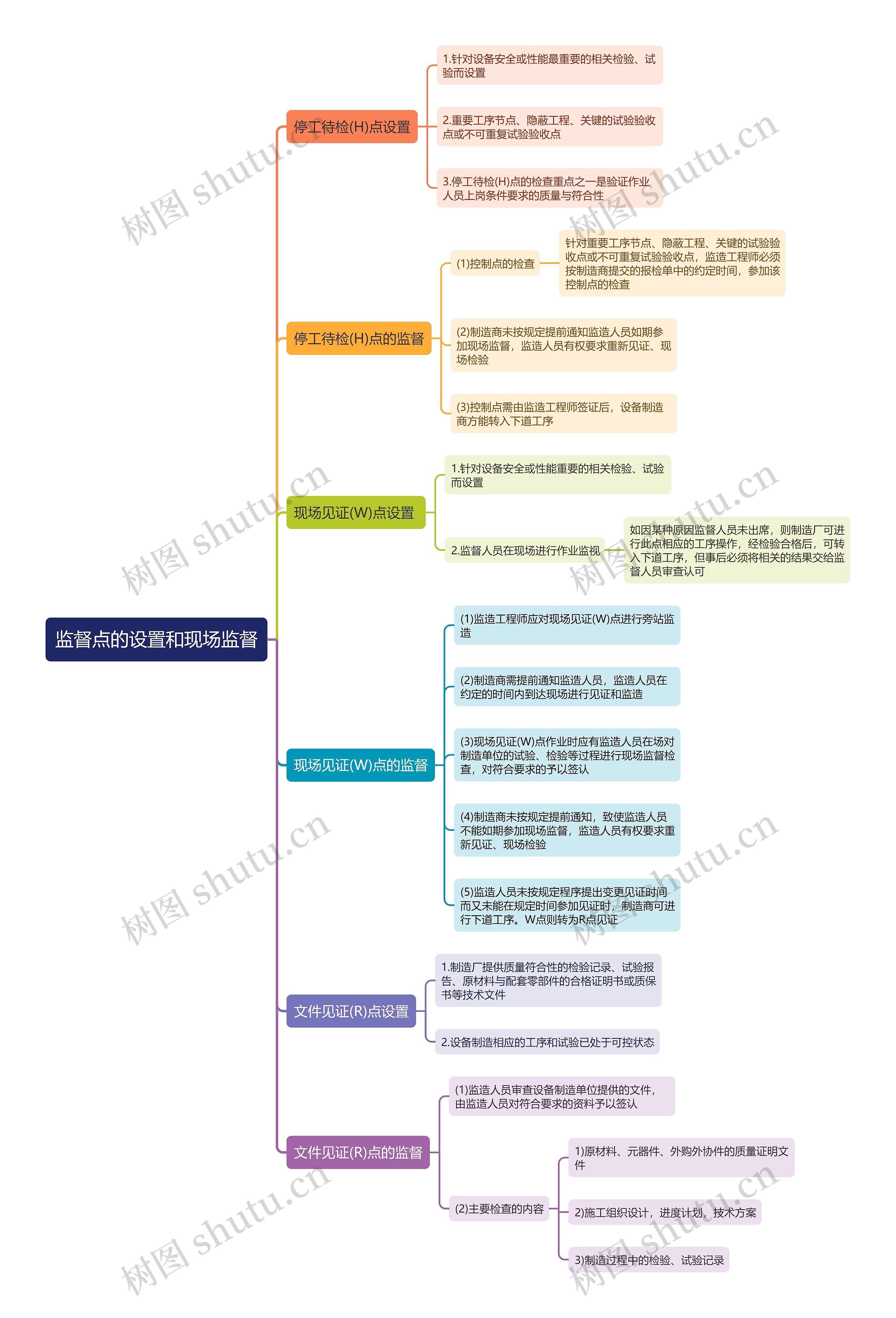 监督点的设置和现场监督思维导图