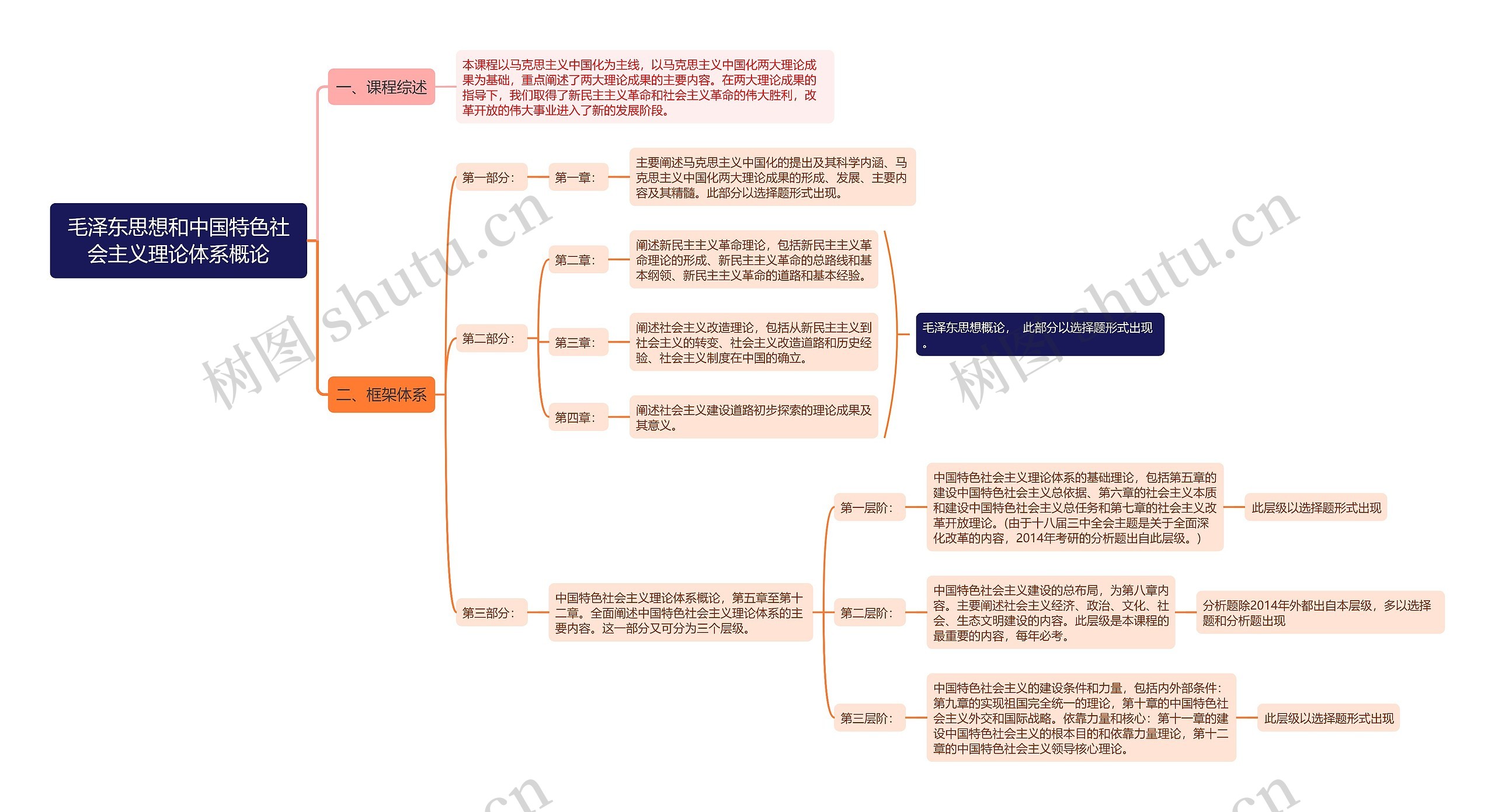 毛中特概论思维导图