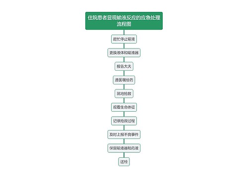 住院患者显现输液反应的应急处理流程图