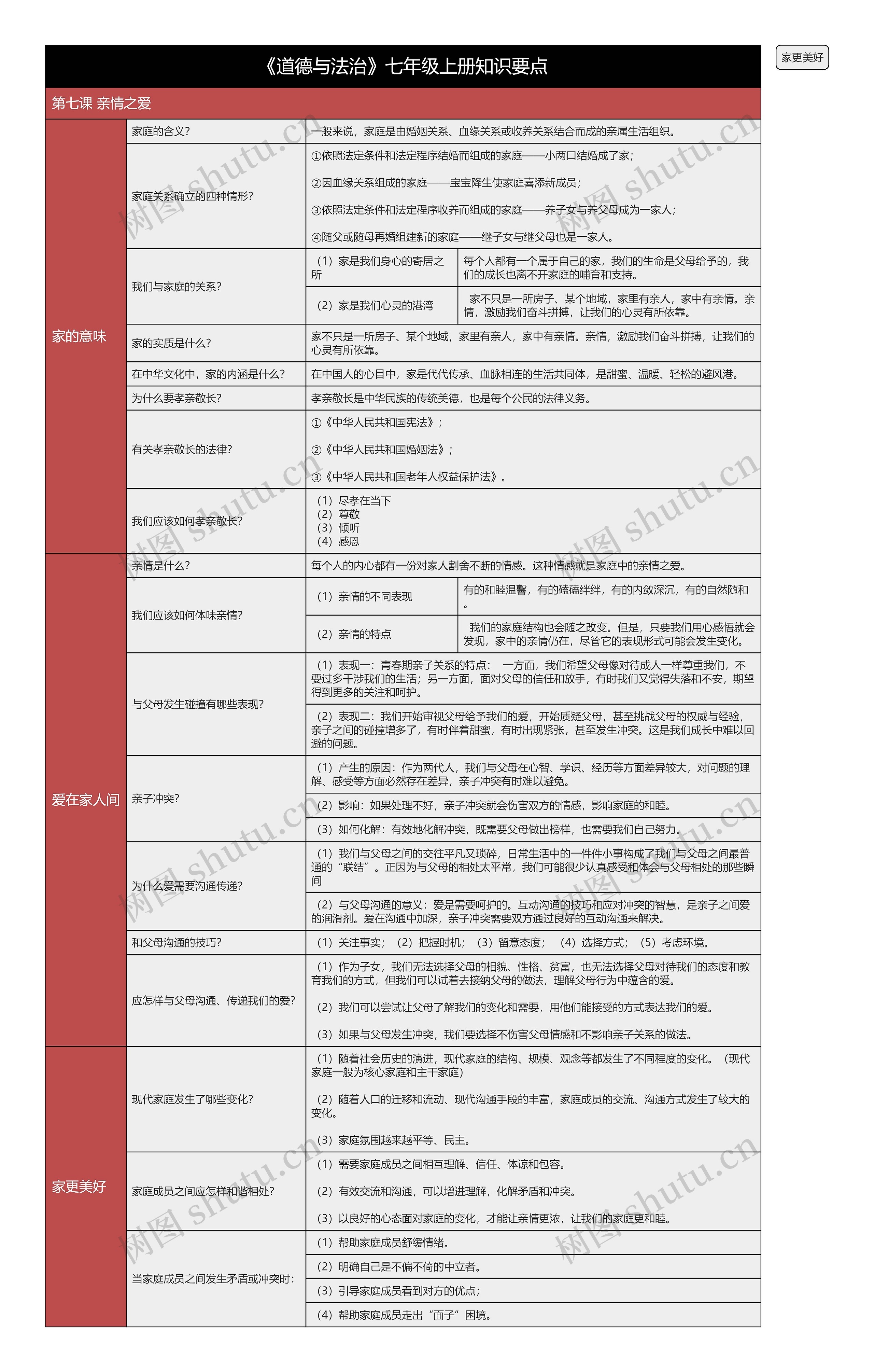 七年级上册《道德与法治》第七课知识要点树形表格