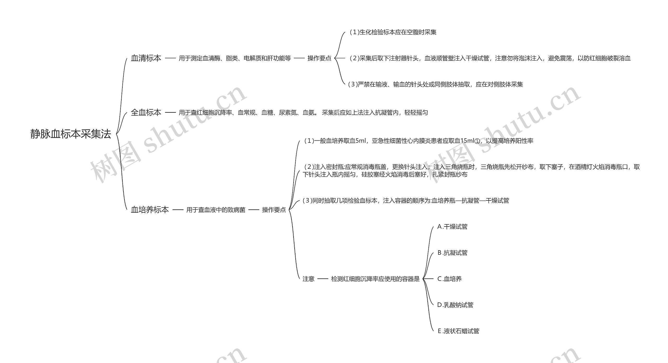 静脉血标本采集法思维导图高清图 静脉血标本采集法思维导图