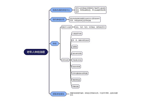 老年人体检流程思维导图