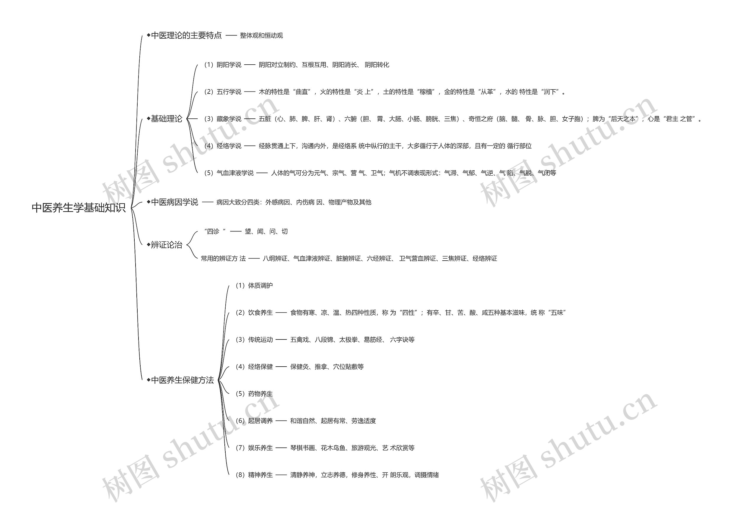 中医养生学基础知识思维导图