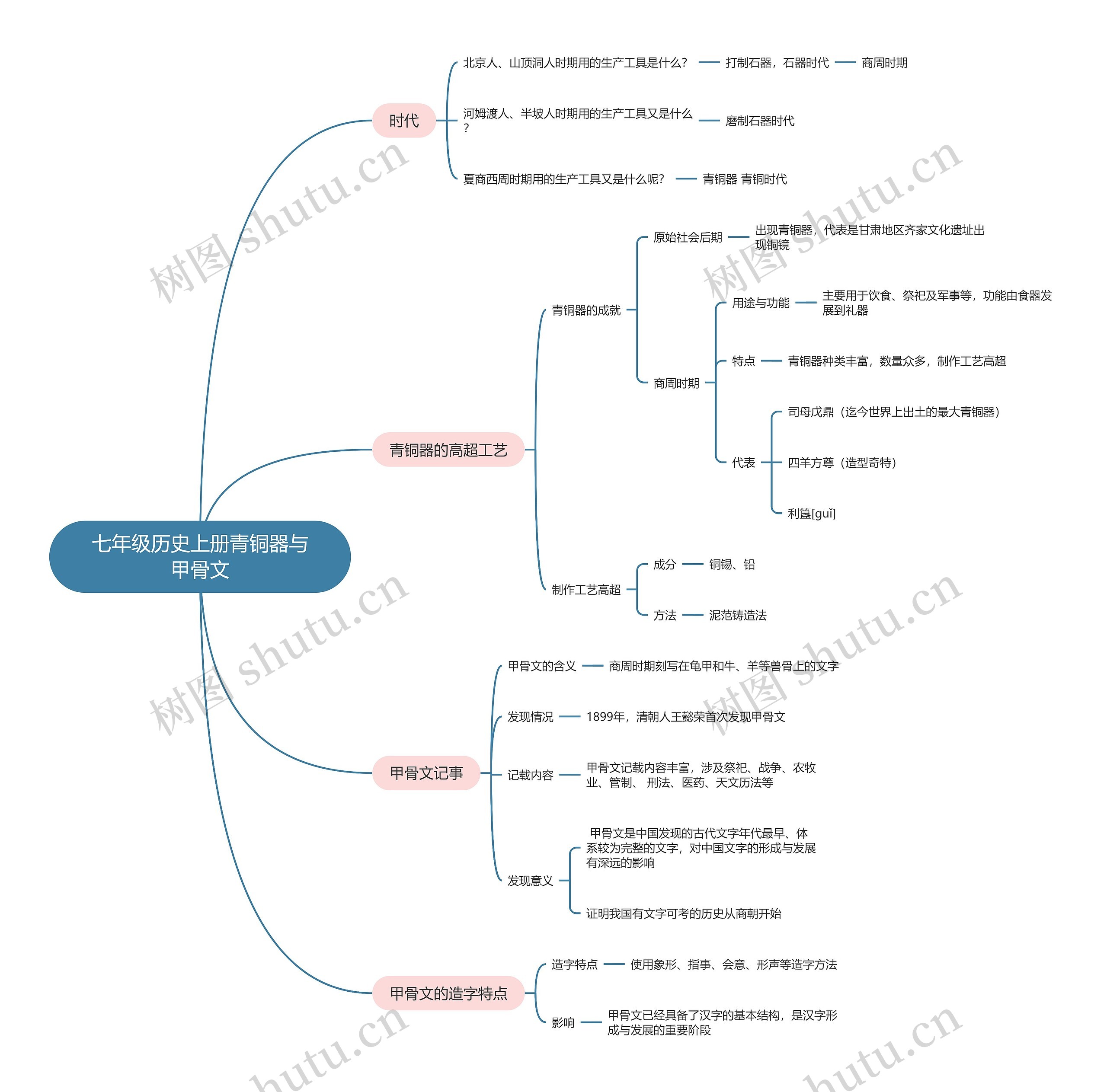 七年级历史上册青铜器与甲骨文思维导图