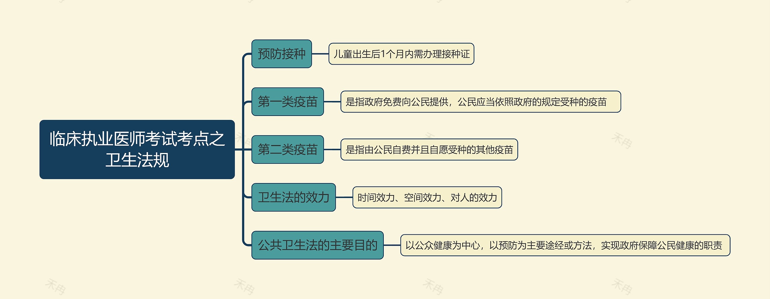 临床执业医师考试考点之卫生法规思维导图