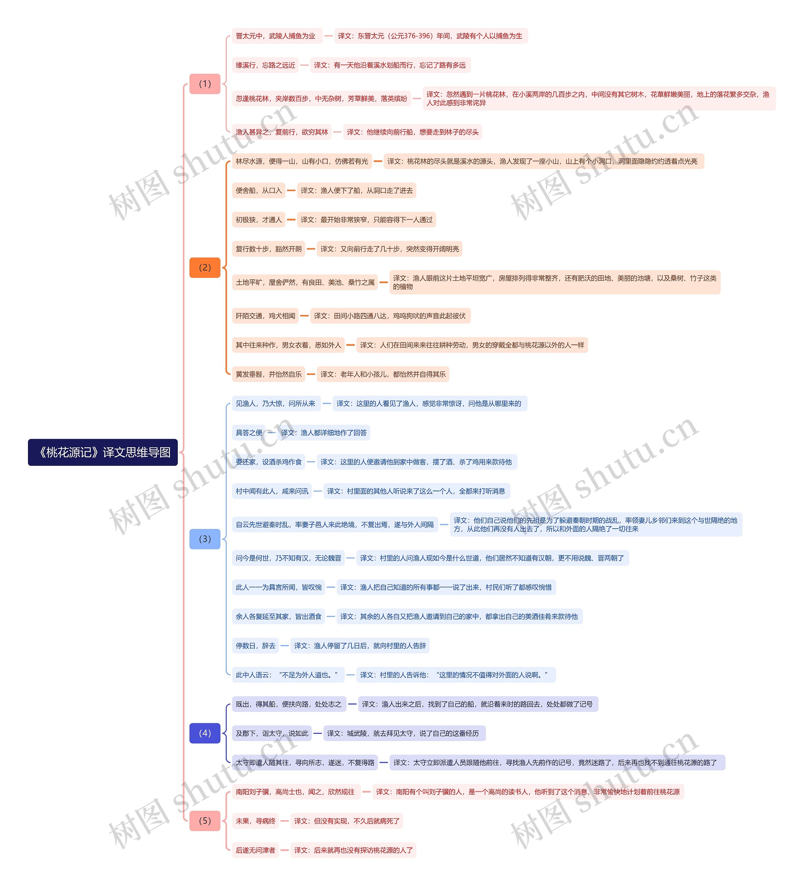 《桃花源记》译文思维导图