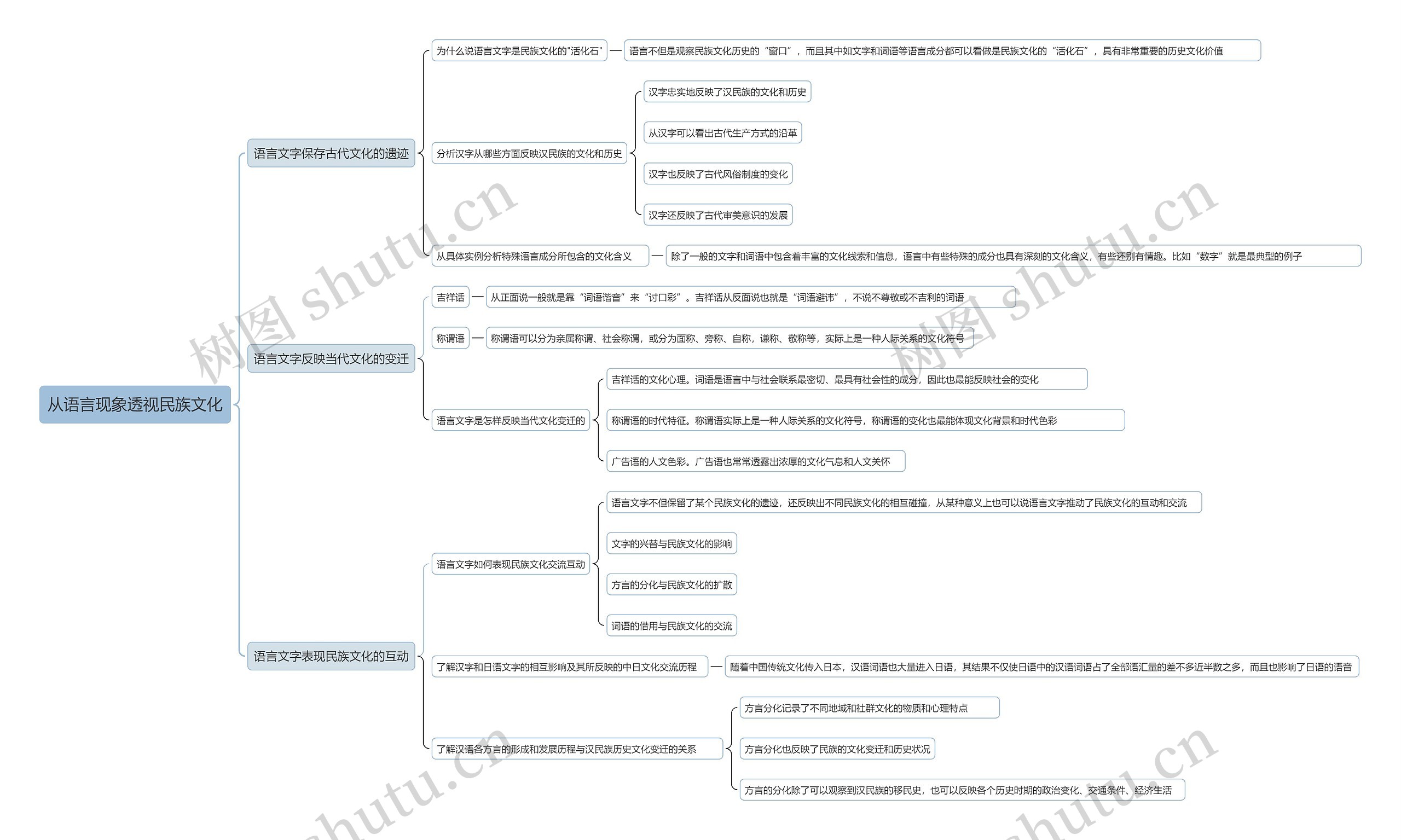 从语言现象透视民族文化思维导图