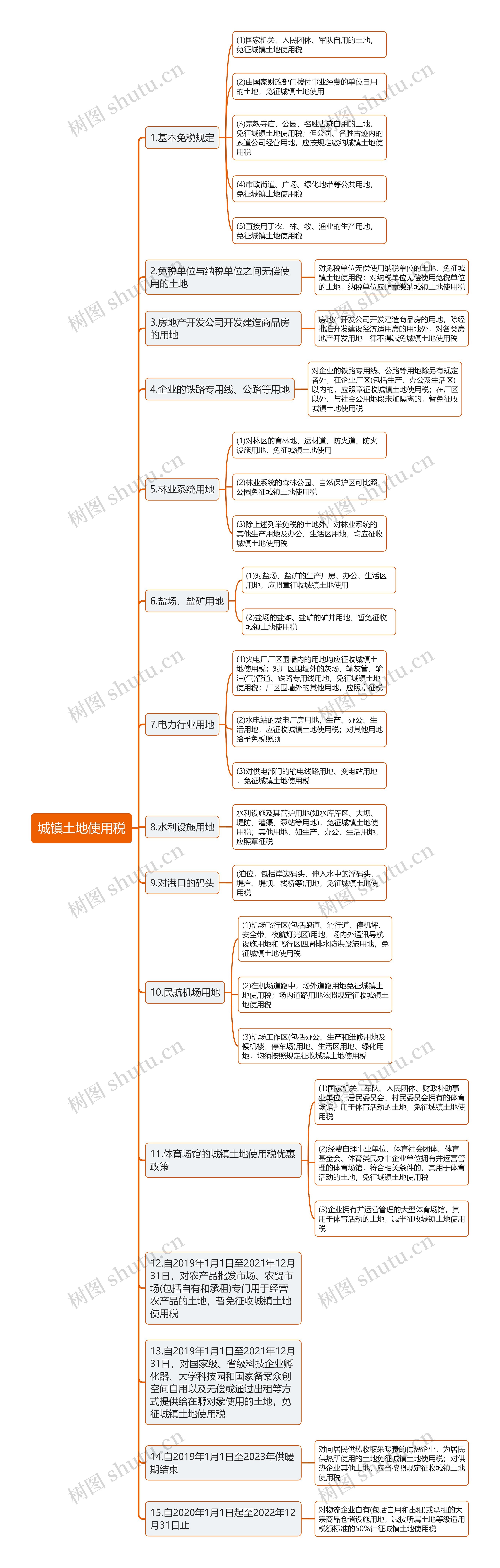 城镇土地使用税思维导图