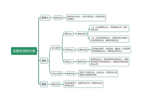 法律主体的分类思维导图