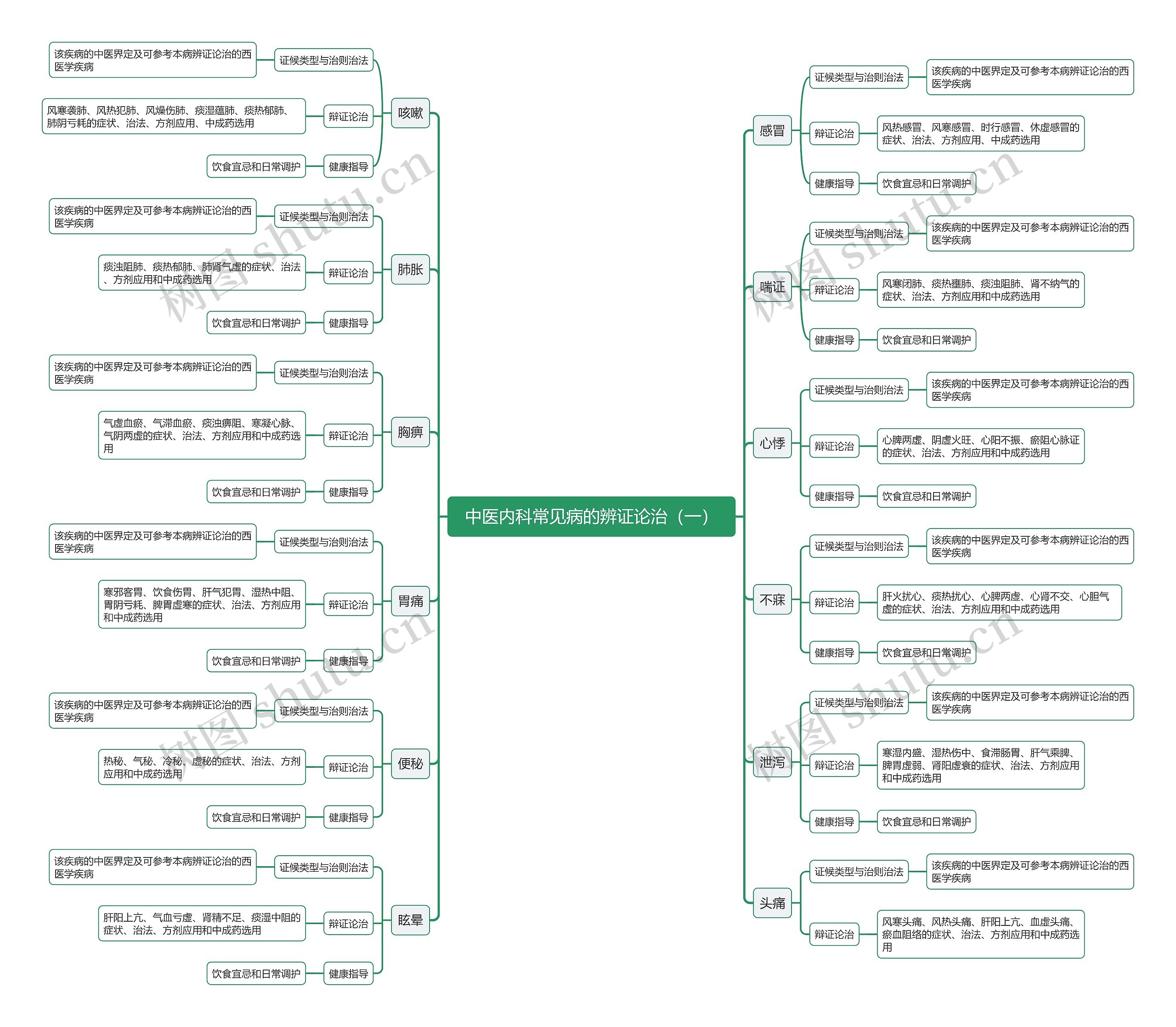 中医内科常见病的辨证论治（一）思维导图