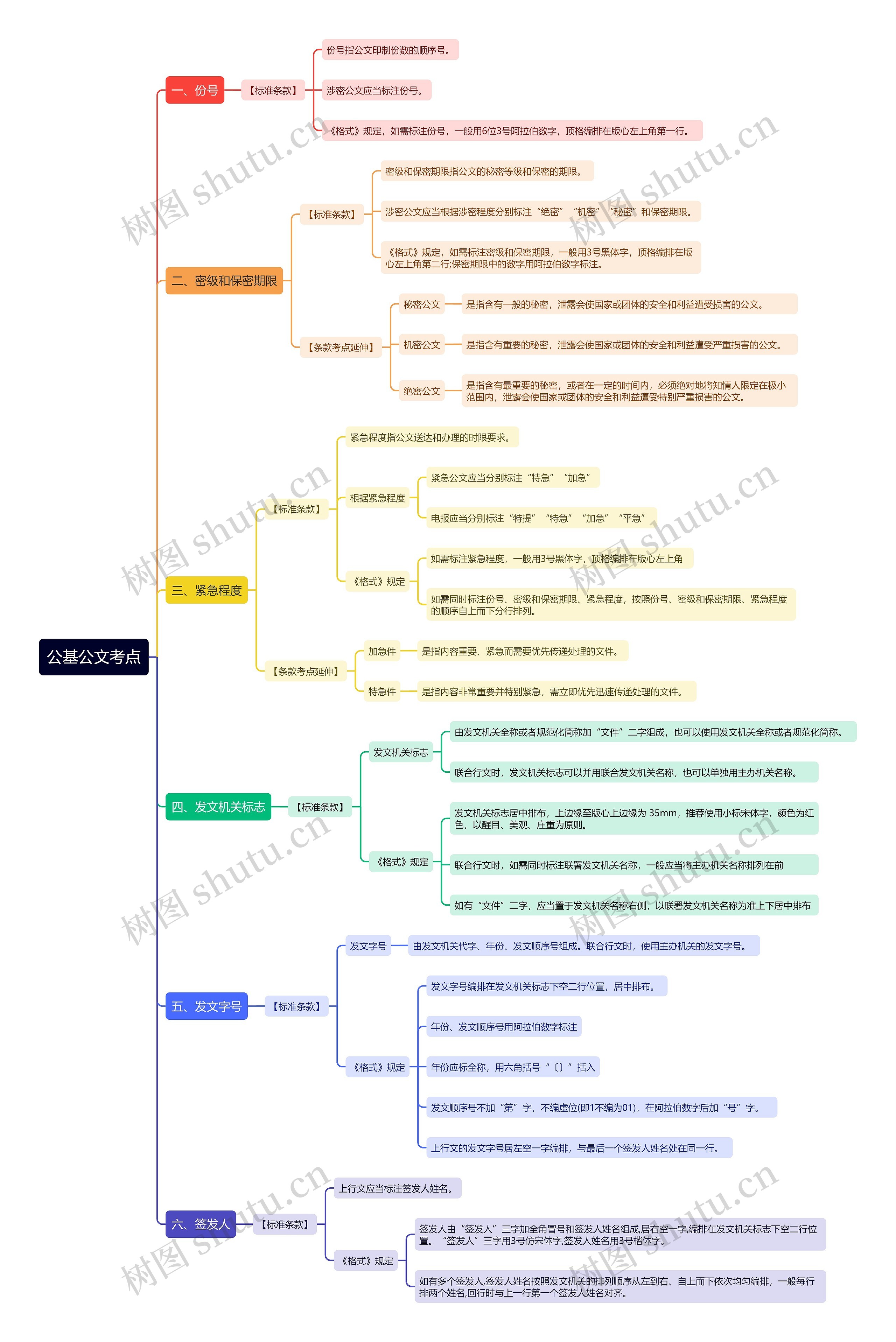 公基公文考点思维导图