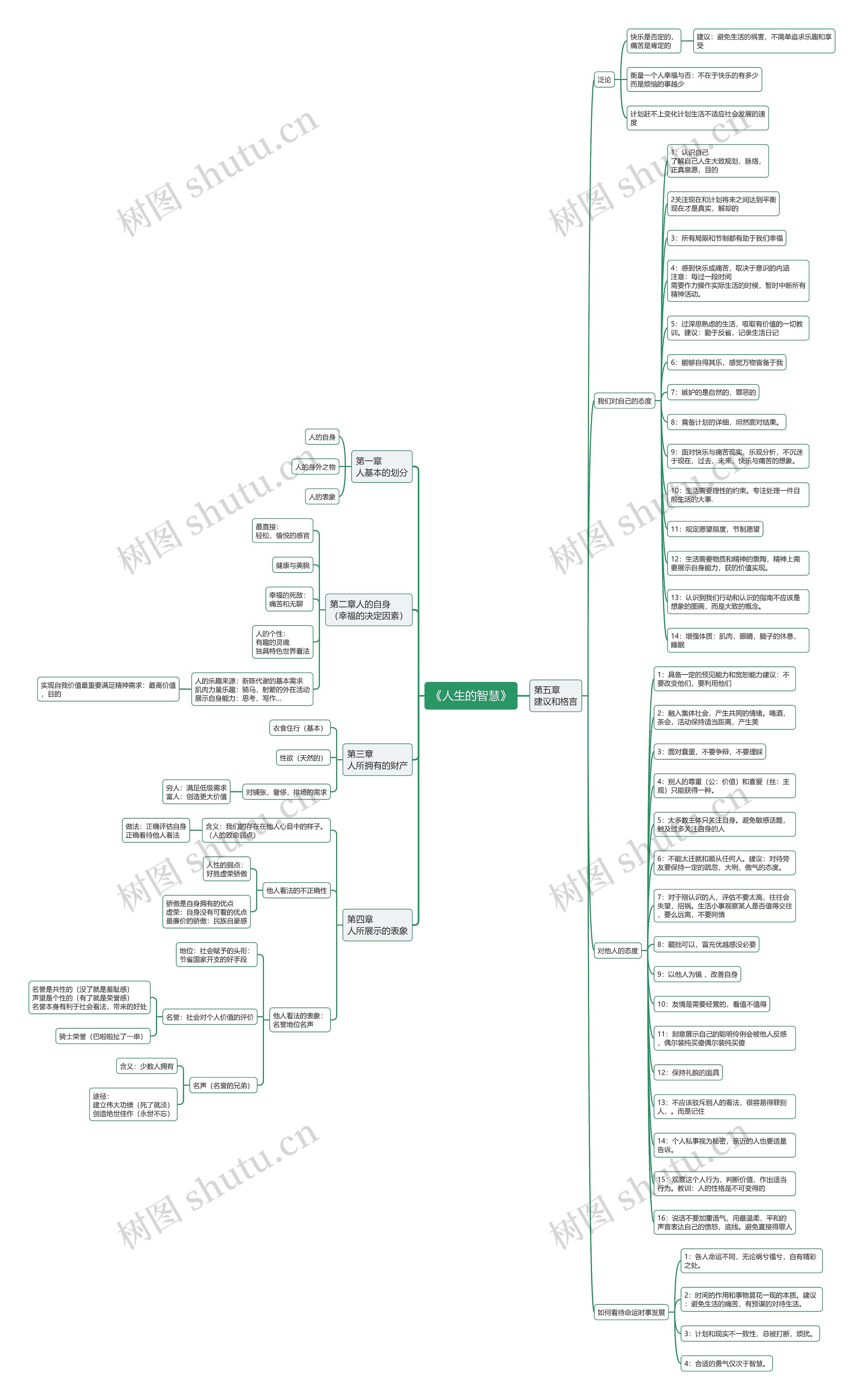 《人生的智慧》思维导图