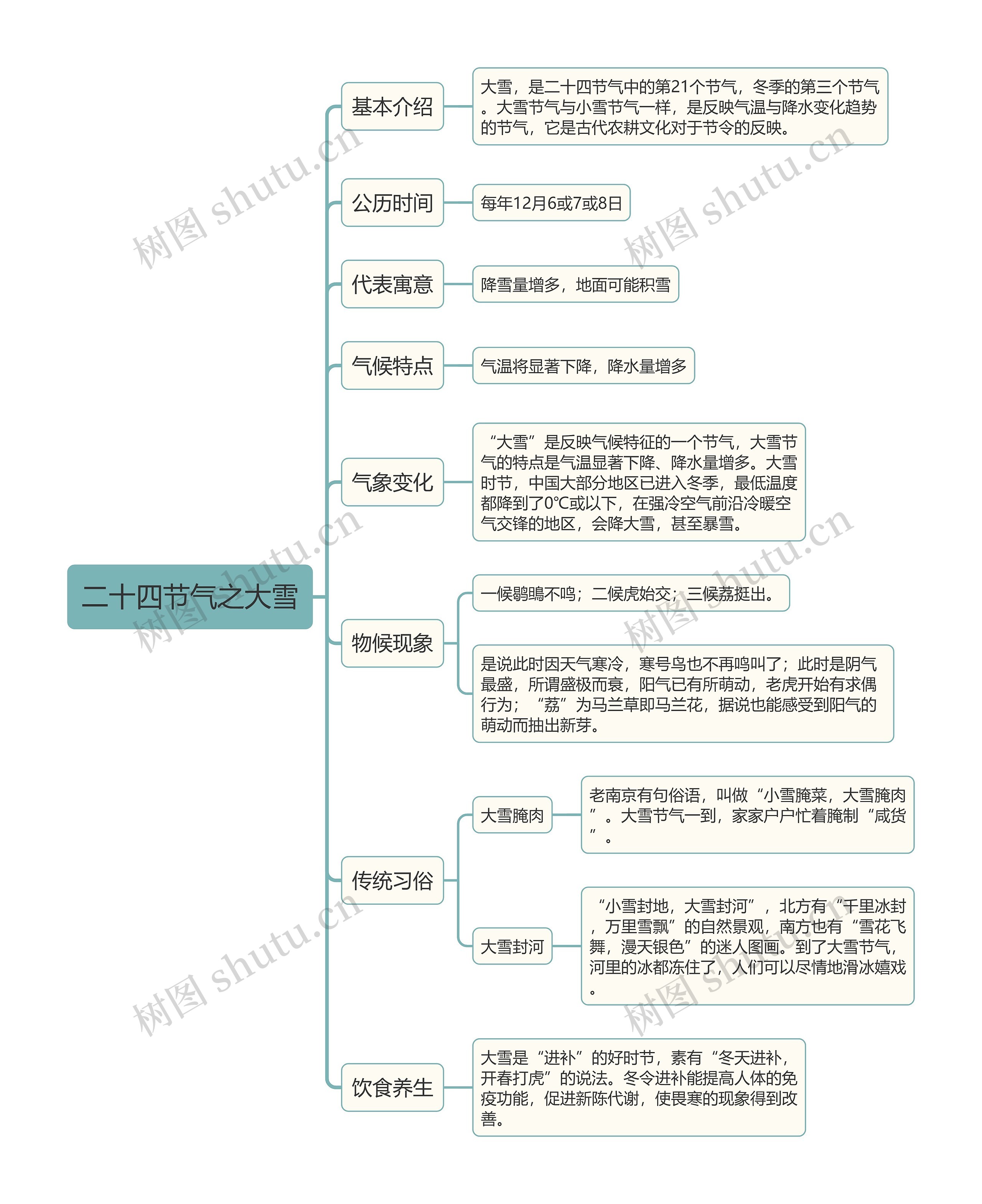 二十四节气之大雪思维导图高清图 二十四节气之大雪思维导图