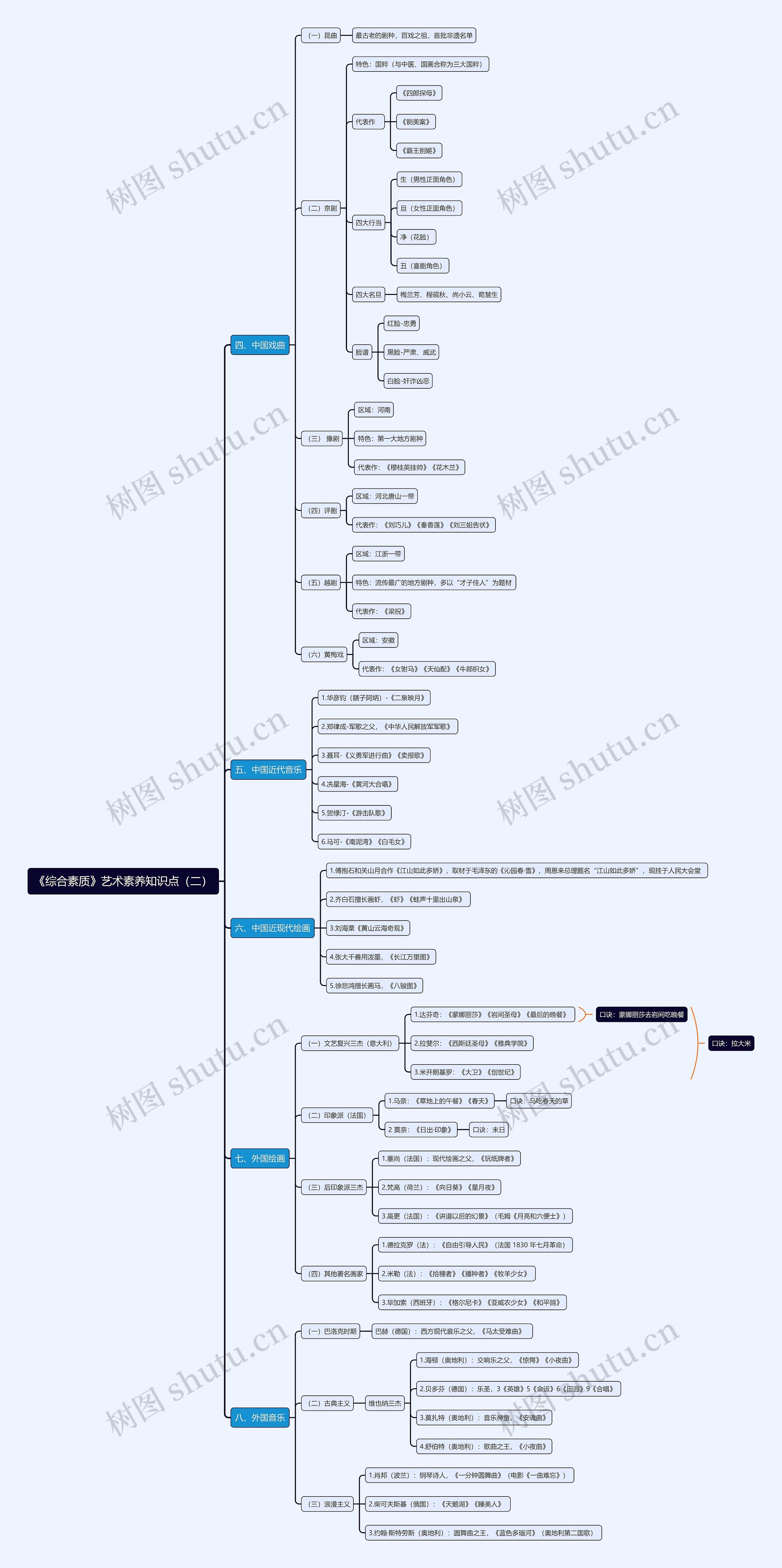 《综合素质》艺术素养知识点（二）思维导图