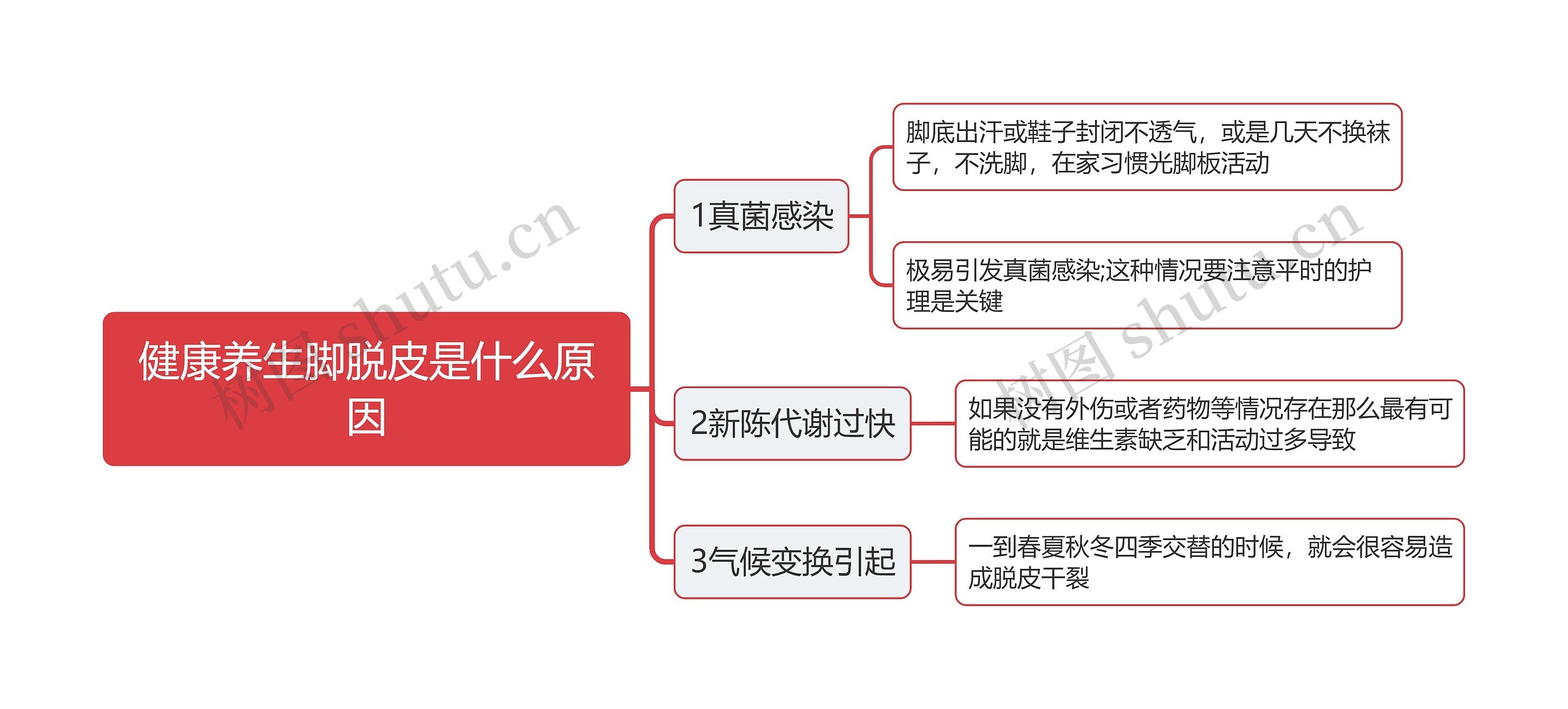 健康养生脚脱皮是什么原因思维导图