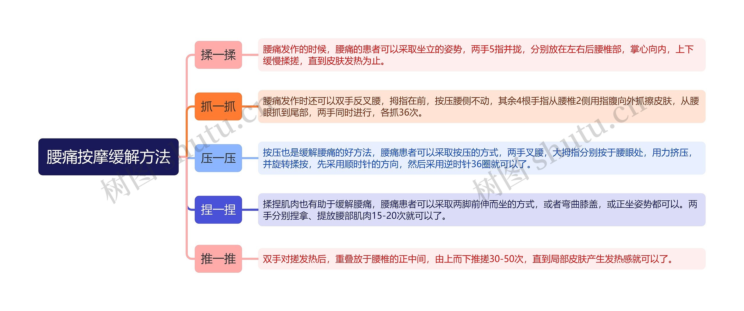 腰痛按摩缓解方法思维导图