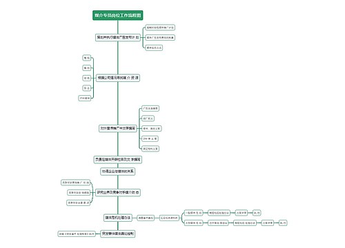 媒介专员岗位工作流程图思维导图