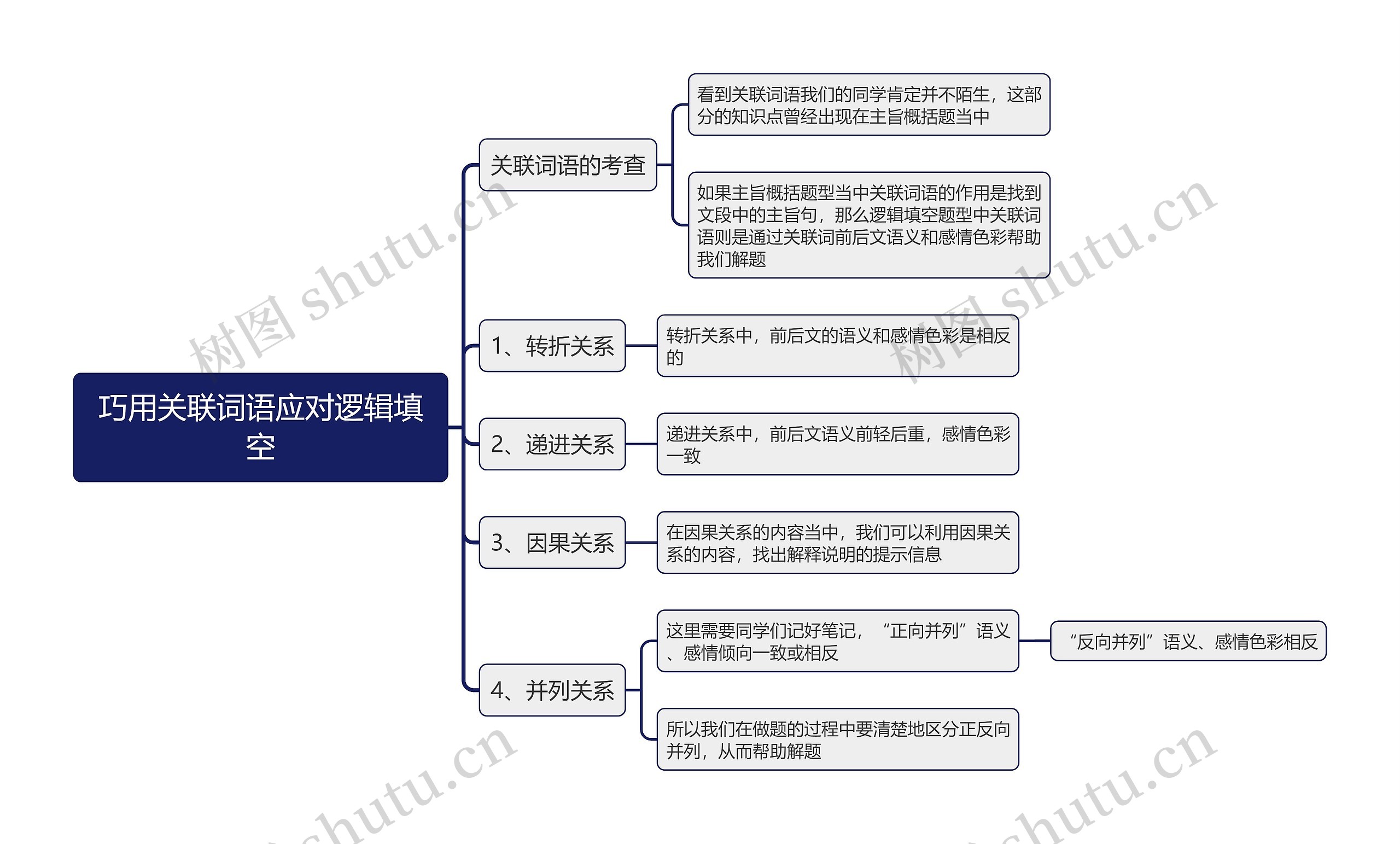 巧用关联词语应对逻辑填空思维导图